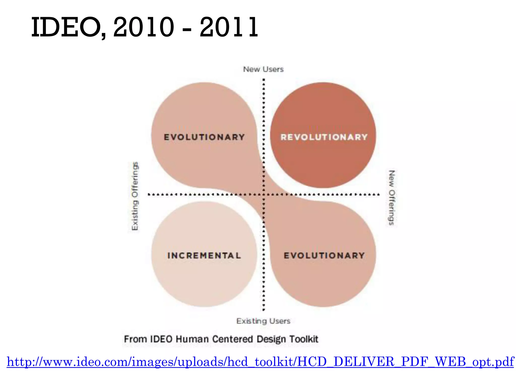 IDEO, 2010 - 2011
http://www.ideo.com/images/uploads/hcd_toolkit/HCD_DELIVER_PDF_WEB_opt.pdf
 