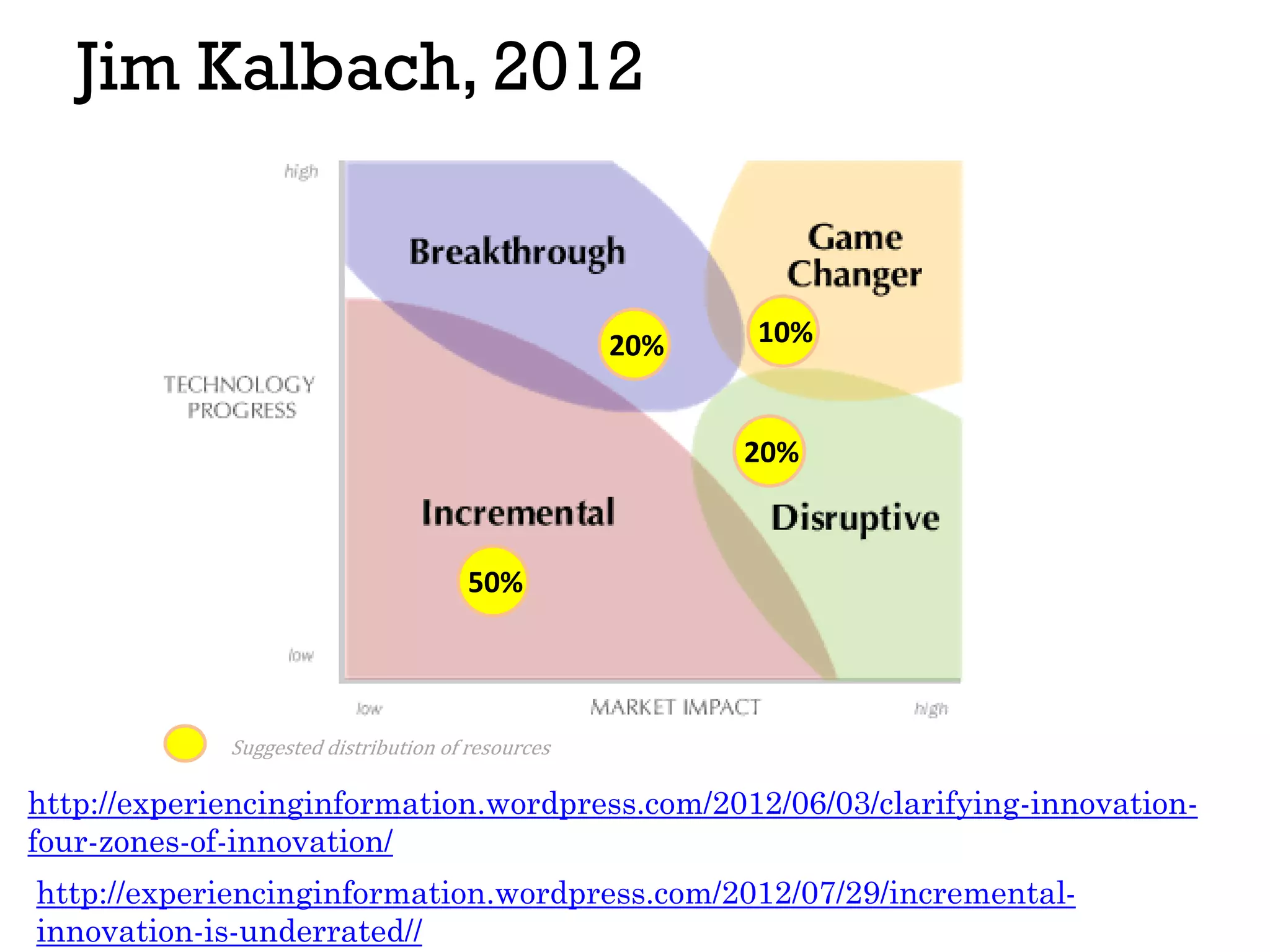 Jim Kalbach, 2012
http://experiencinginformation.wordpress.com/2012/06/03/clarifying-innovation-
four-zones-of-innovation/
http://experiencinginformation.wordpress.com/2012/07/29/incremental-
innovation-is-underrated//
10%
20%
20%
50%
Suggested distribution of resources
 