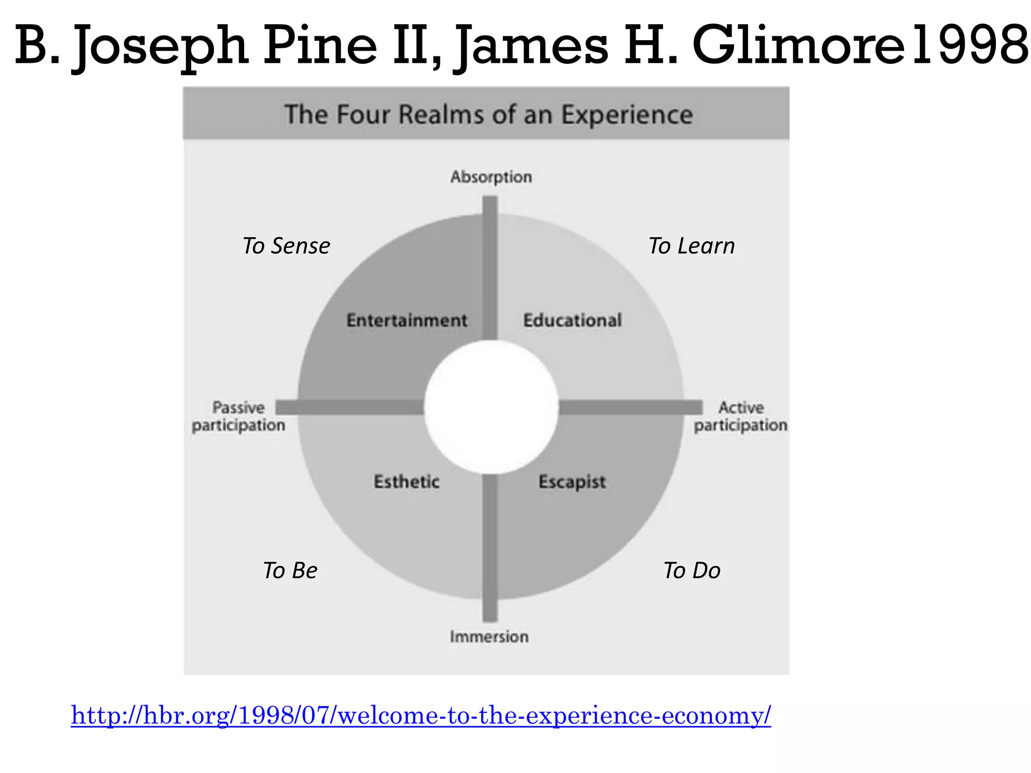 B. Joseph Pine II, James H. Glimore1998
http://hbr.org/1998/07/welcome-to-the-experience-economy/
To Sense To Learn
To Be To Do
 