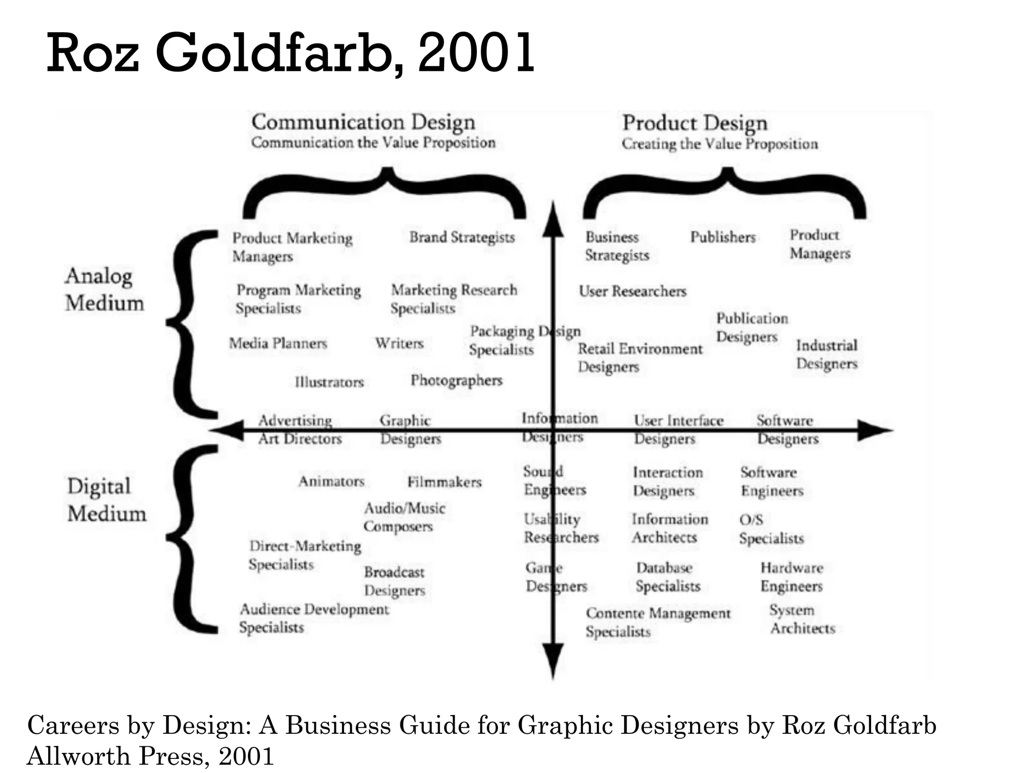 Roz Goldfarb, 2001
Careers by Design: A Business Guide for Graphic Designers by Roz Goldfarb
Allworth Press, 2001
 