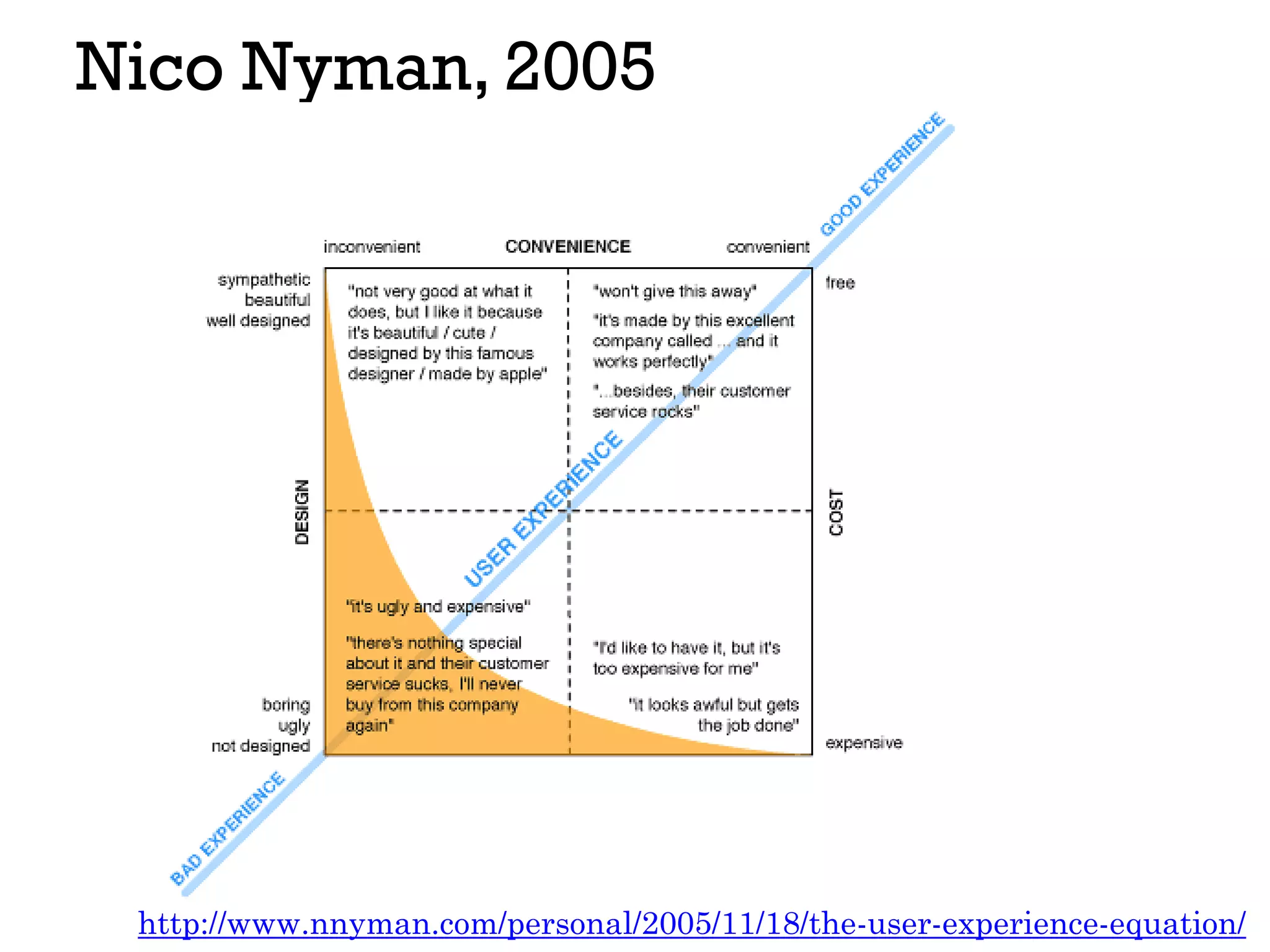 Nico Nyman, 2005
http://www.nnyman.com/personal/2005/11/18/the-user-experience-equation/
 