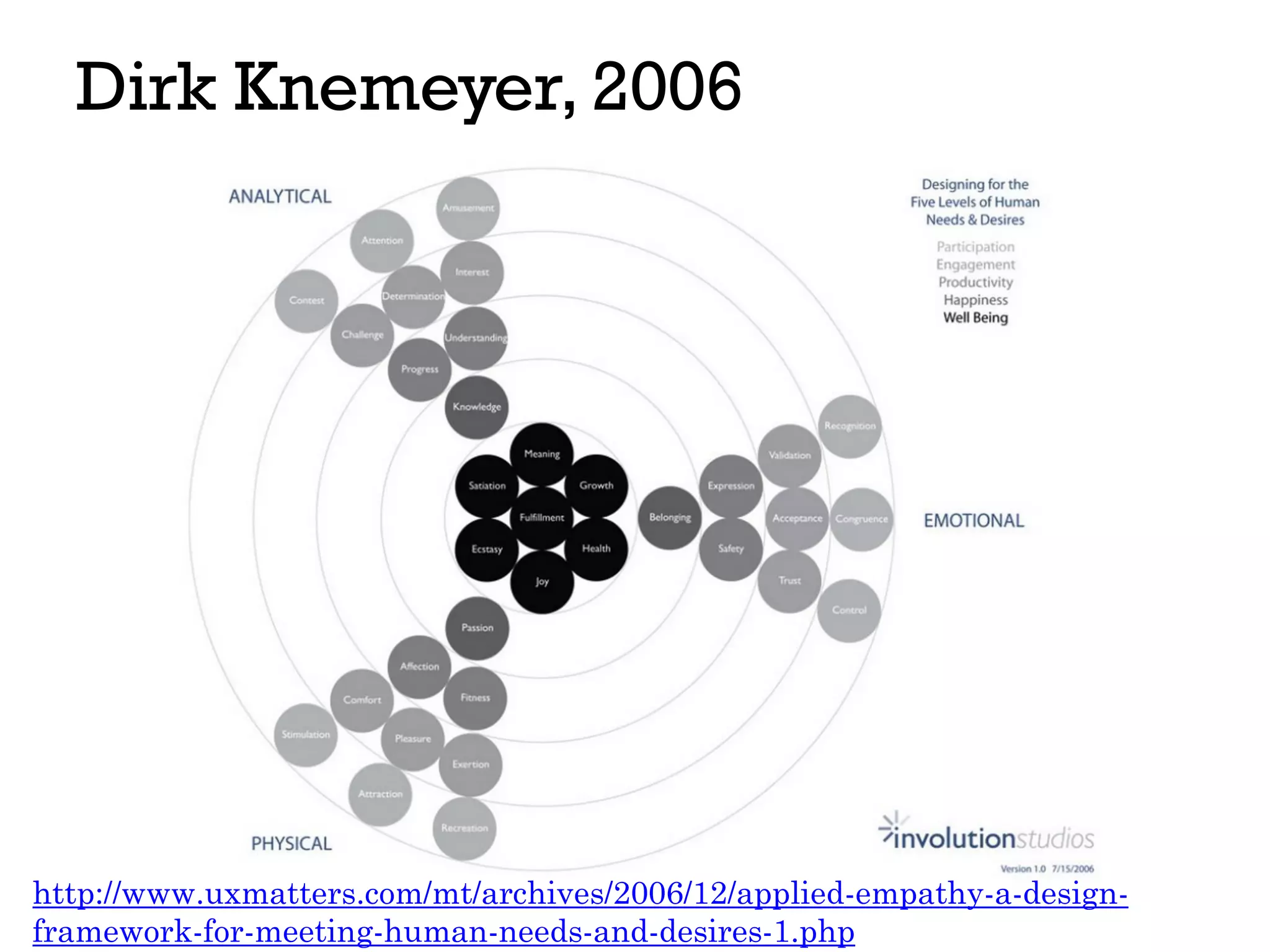Dirk Knemeyer, 2006
http://www.uxmatters.com/mt/archives/2006/12/applied-empathy-a-design-
framework-for-meeting-human-needs-and-desires-1.php
 