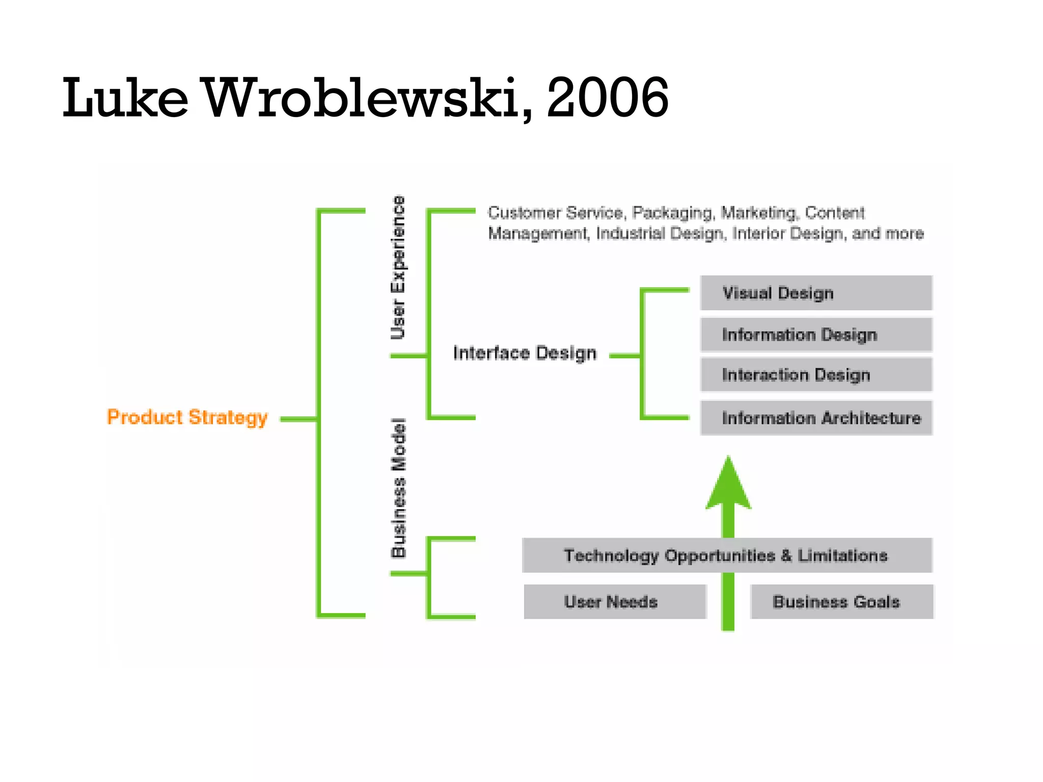Luke Wroblewski, 2006
 