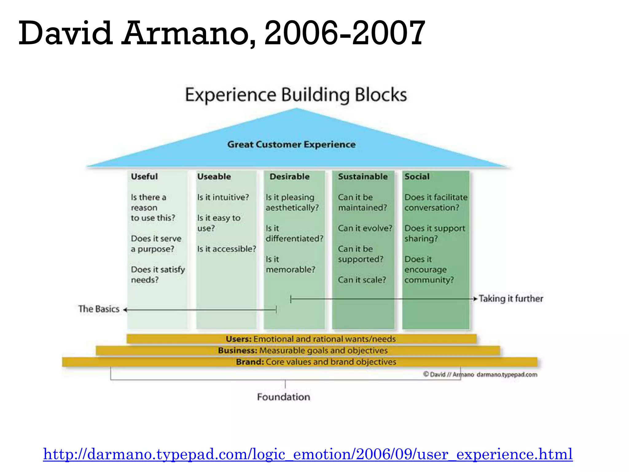 David Armano, 2006-2007
http://darmano.typepad.com/logic_emotion/2006/09/user_experience.html
 
