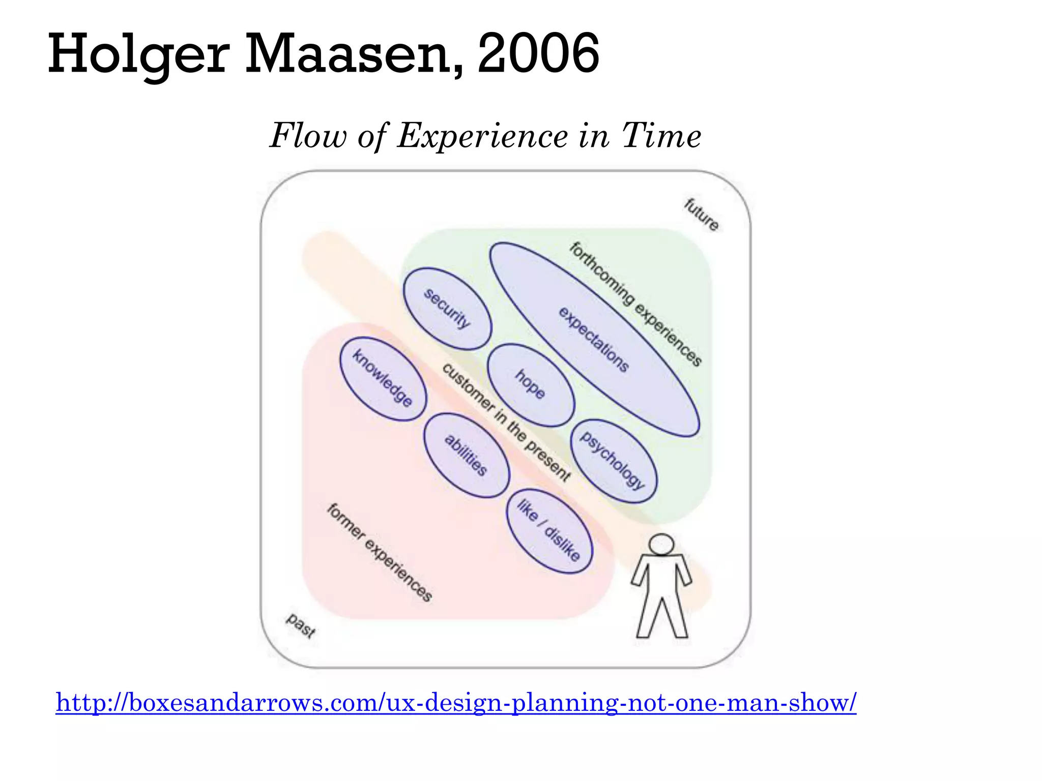 Holger Maasen, 2006
http://boxesandarrows.com/ux-design-planning-not-one-man-show/
Flow of Experience in Time
 