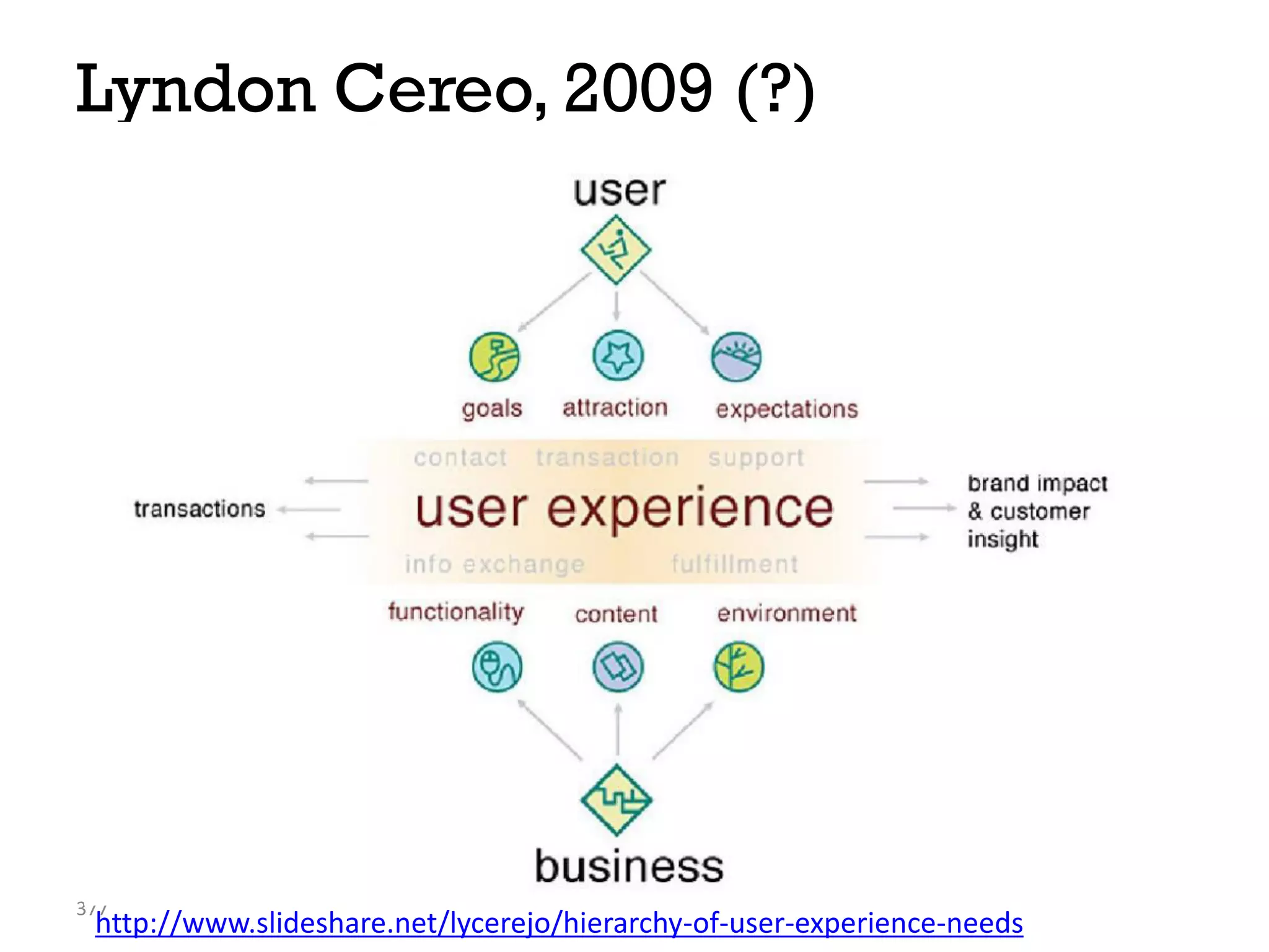 Lyndon Cereo, 2009 (?)
377
http://www.slideshare.net/lycerejo/hierarchy-of-user-experience-needs
 