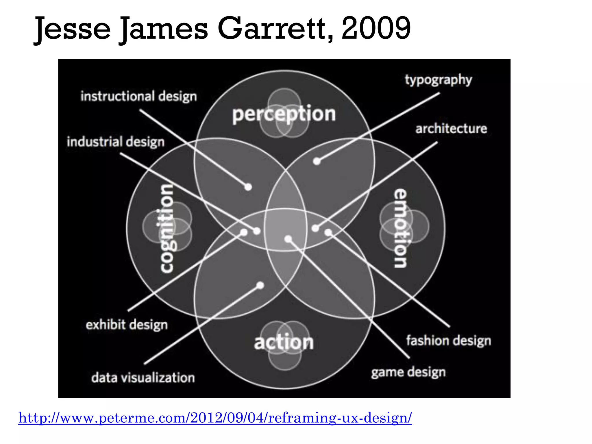 Jesse James Garrett, 2009
http://www.peterme.com/2012/09/04/reframing-ux-design/
 