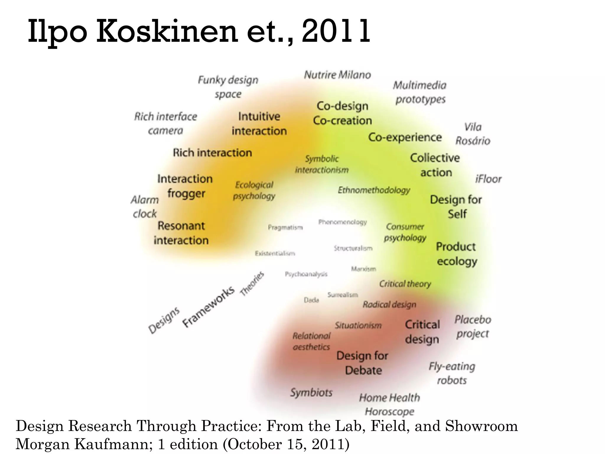 Ilpo Koskinen et., 2011
Design Research Through Practice: From the Lab, Field, and Showroom
Morgan Kaufmann; 1 edition (October 15, 2011)
 