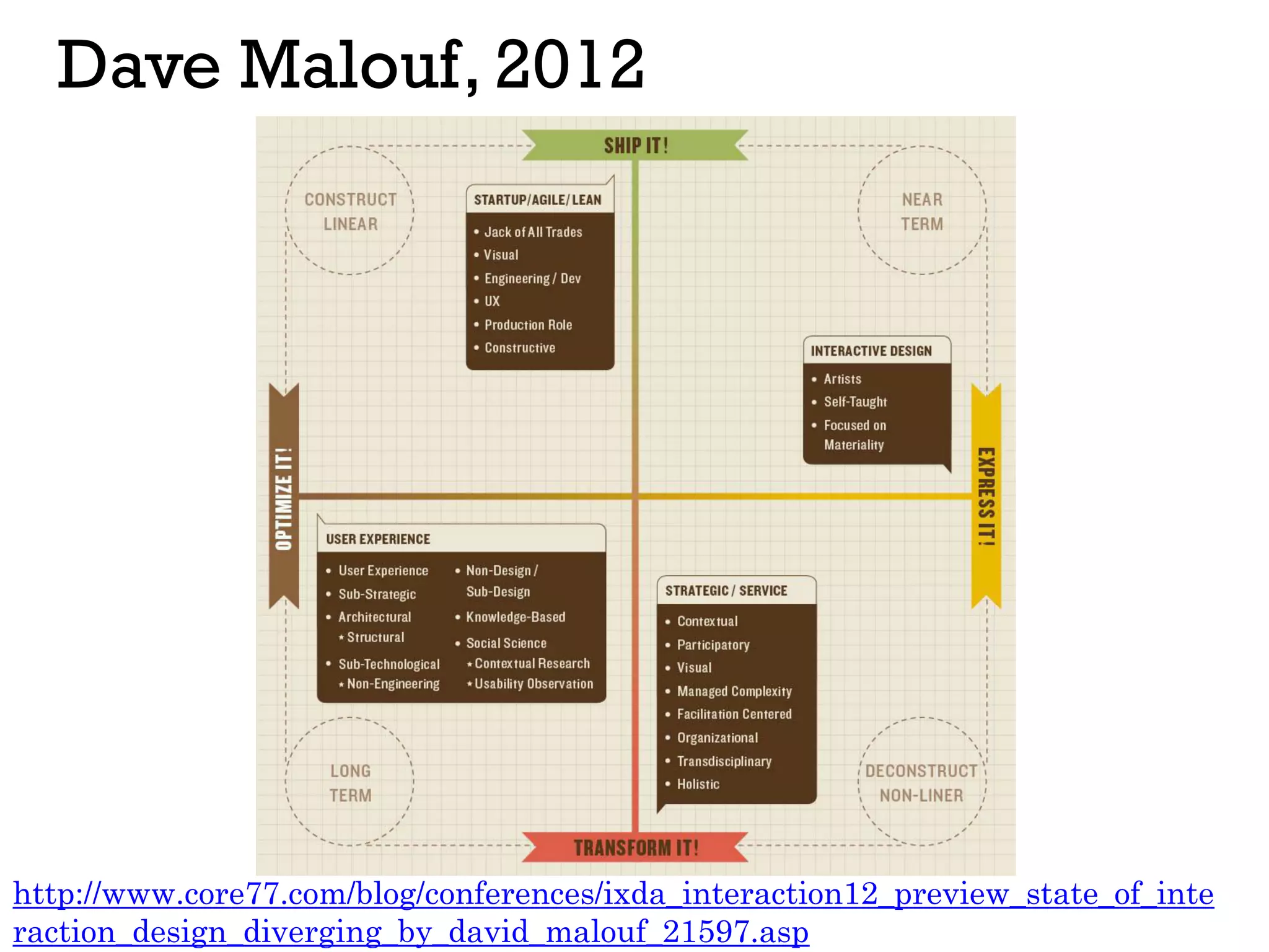 Dave Malouf, 2012
http://www.core77.com/blog/conferences/ixda_interaction12_preview_state_of_inte
raction_design_diverging_by_david_malouf_21597.asp
 