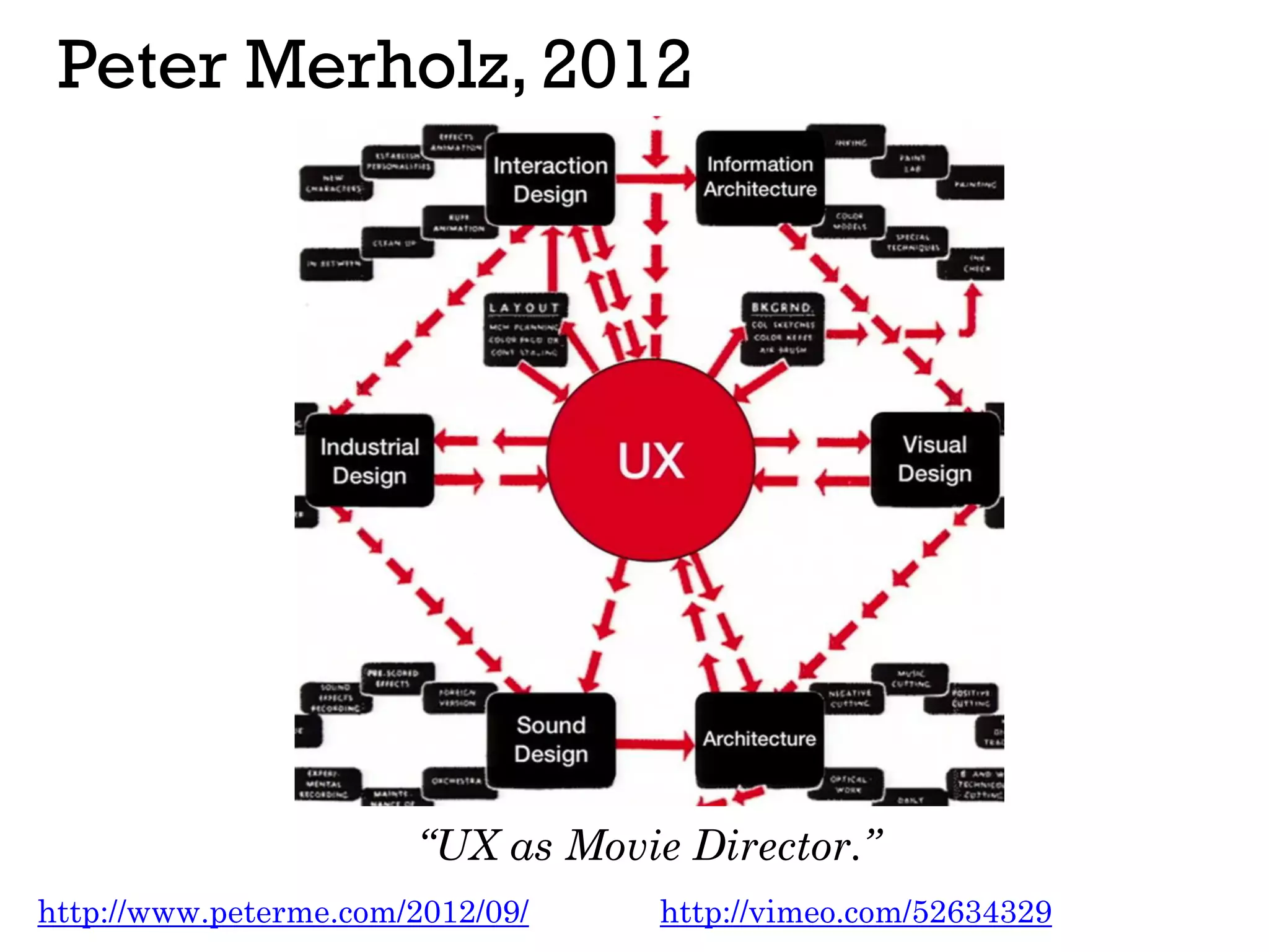Peter Merholz, 2012
http://www.peterme.com/2012/09/ http://vimeo.com/52634329
“UX as Movie Director.”
 