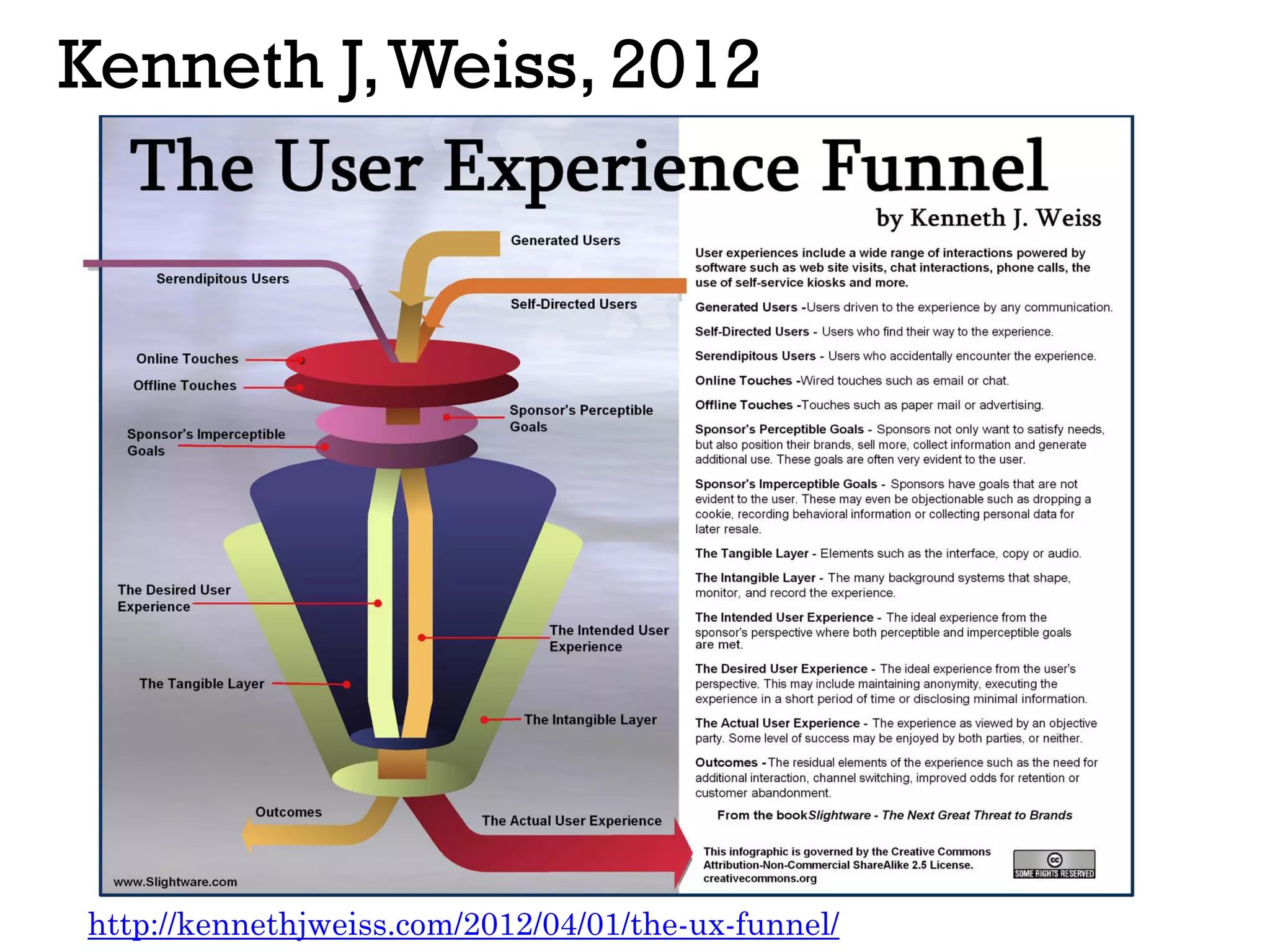Kenneth J,Weiss, 2012
http://kennethjweiss.com/2012/04/01/the-ux-funnel/
 