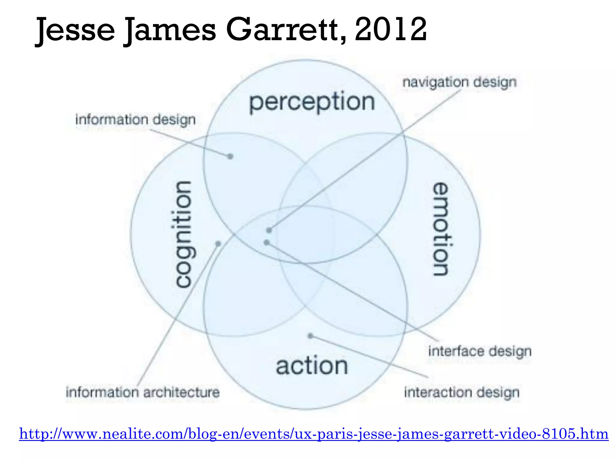 Jesse James Garrett, 2012
http://www.nealite.com/blog-en/events/ux-paris-jesse-james-garrett-video-8105.htm
 