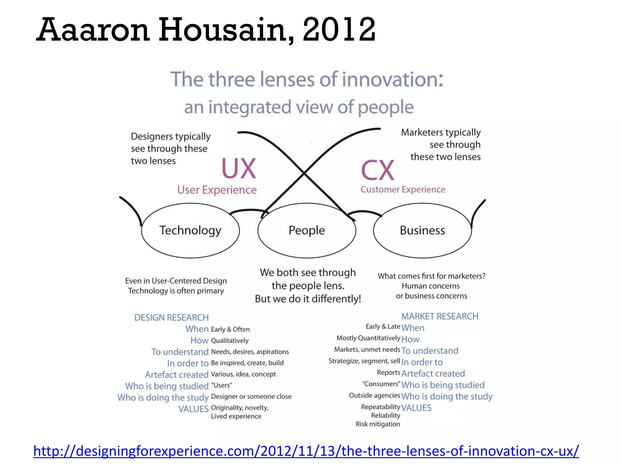 Aaaron Housain, 2012
http://designingforexperience.com/2012/11/13/the-three-lenses-of-innovation-cx-ux/
 