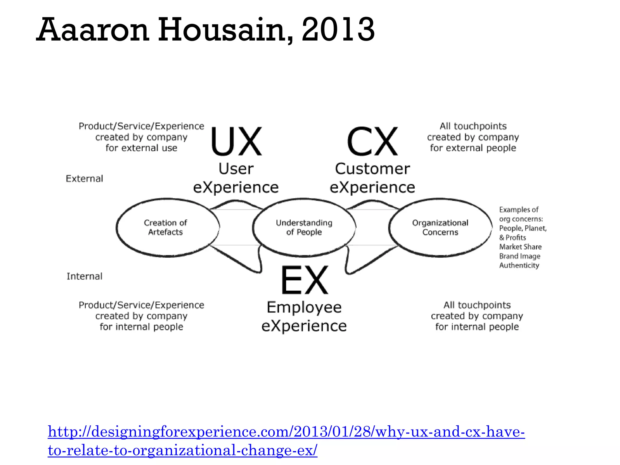 Aaaron Housain, 2013
http://designingforexperience.com/2013/01/28/why-ux-and-cx-have-
to-relate-to-organizational-change-ex/
 