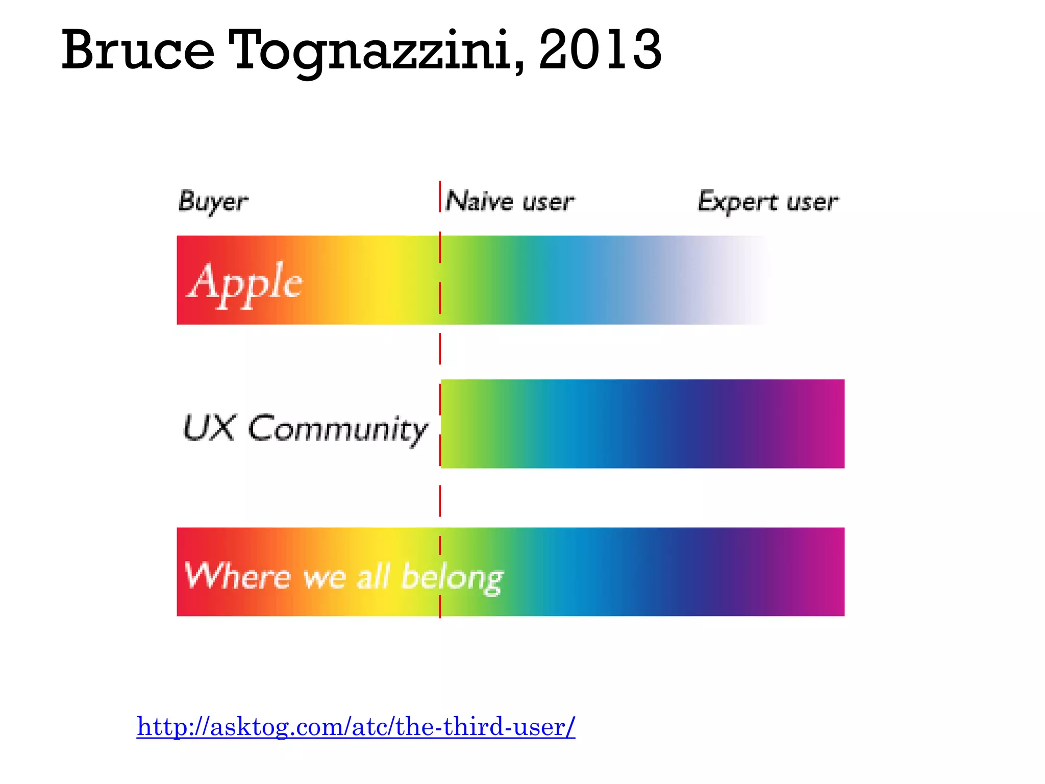 Bruce Tognazzini, 2013
http://asktog.com/atc/the-third-user/
 