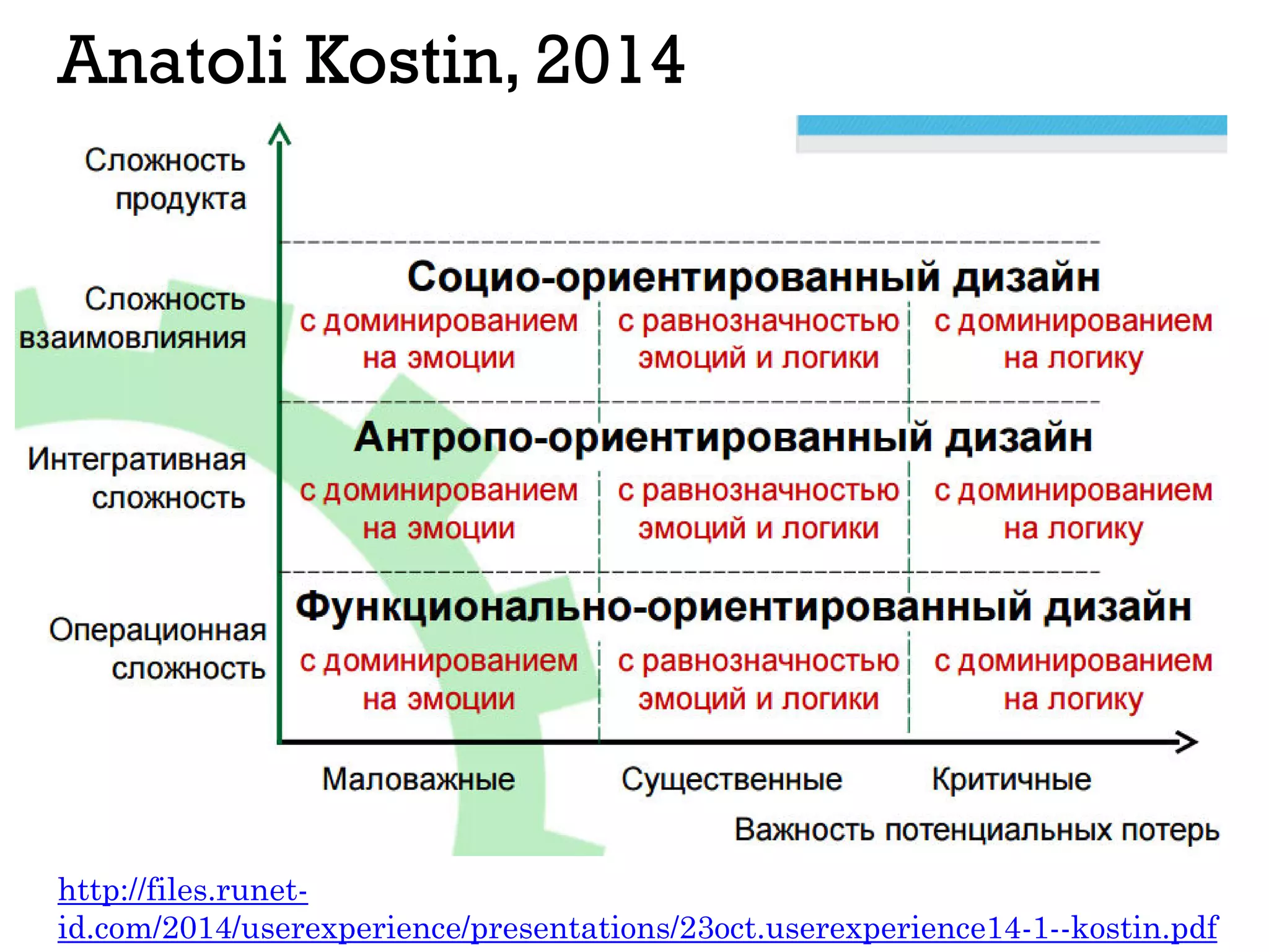 Anatoli Kostin, 2014
http://files.runet-
id.com/2014/userexperience/presentations/23oct.userexperience14-1--kostin.pdf
 