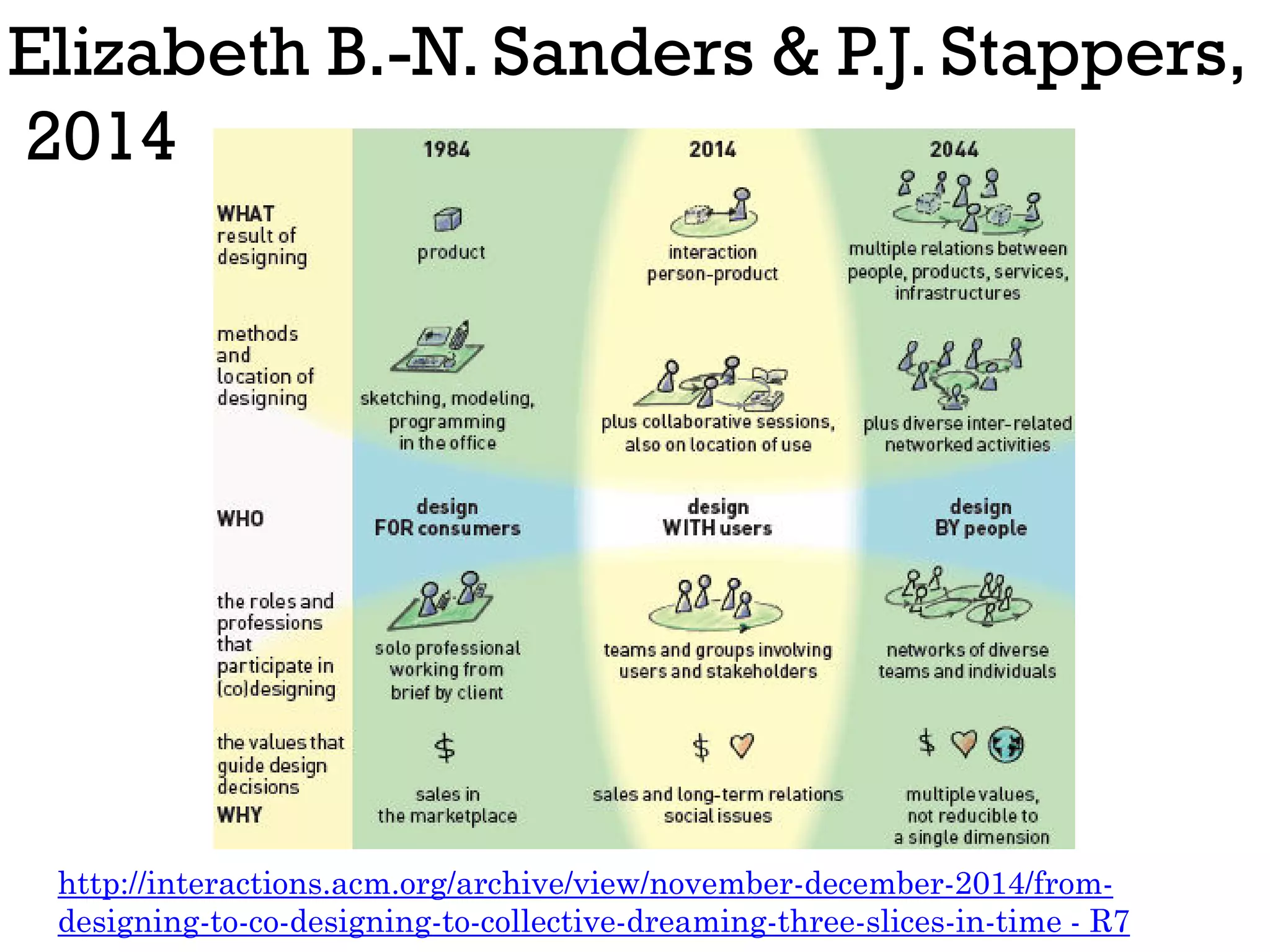 Elizabeth B.-N. Sanders & P.J. Stappers,
2014
http://interactions.acm.org/archive/view/november-december-2014/from-
designing-to-co-designing-to-collective-dreaming-three-slices-in-time - R7
 