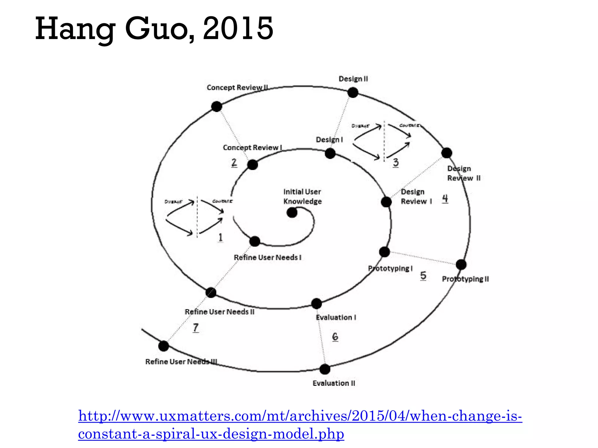 Hang Guo, 2015
http://www.uxmatters.com/mt/archives/2015/04/when-change-is-
constant-a-spiral-ux-design-model.php
 