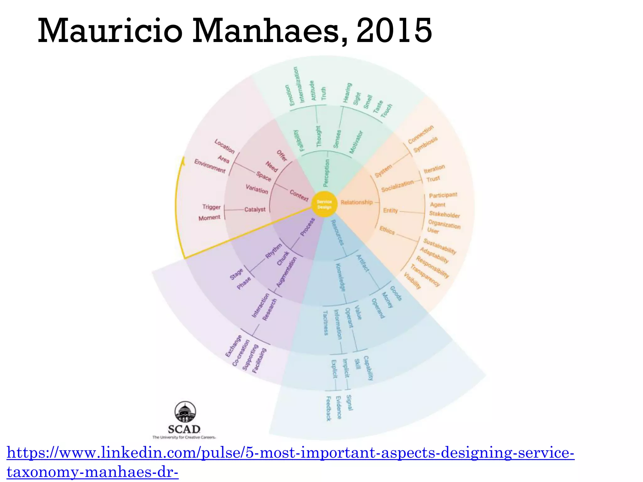 Mauricio Manhaes, 2015
https://www.linkedin.com/pulse/5-most-important-aspects-designing-service-
taxonomy-manhaes-dr-
 