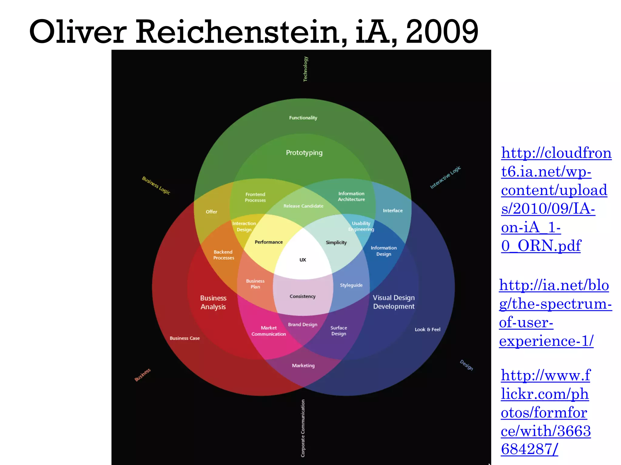 Oliver Reichenstein, iA, 2009
http://www.f
lickr.com/ph
otos/formfor
ce/with/3663
684287/
http://ia.net/blo
g/the-spectrum-
of-user-
experience-1/
http://cloudfron
t6.ia.net/wp-
content/upload
s/2010/09/IA-
on-iA_1-
0_ORN.pdf
 