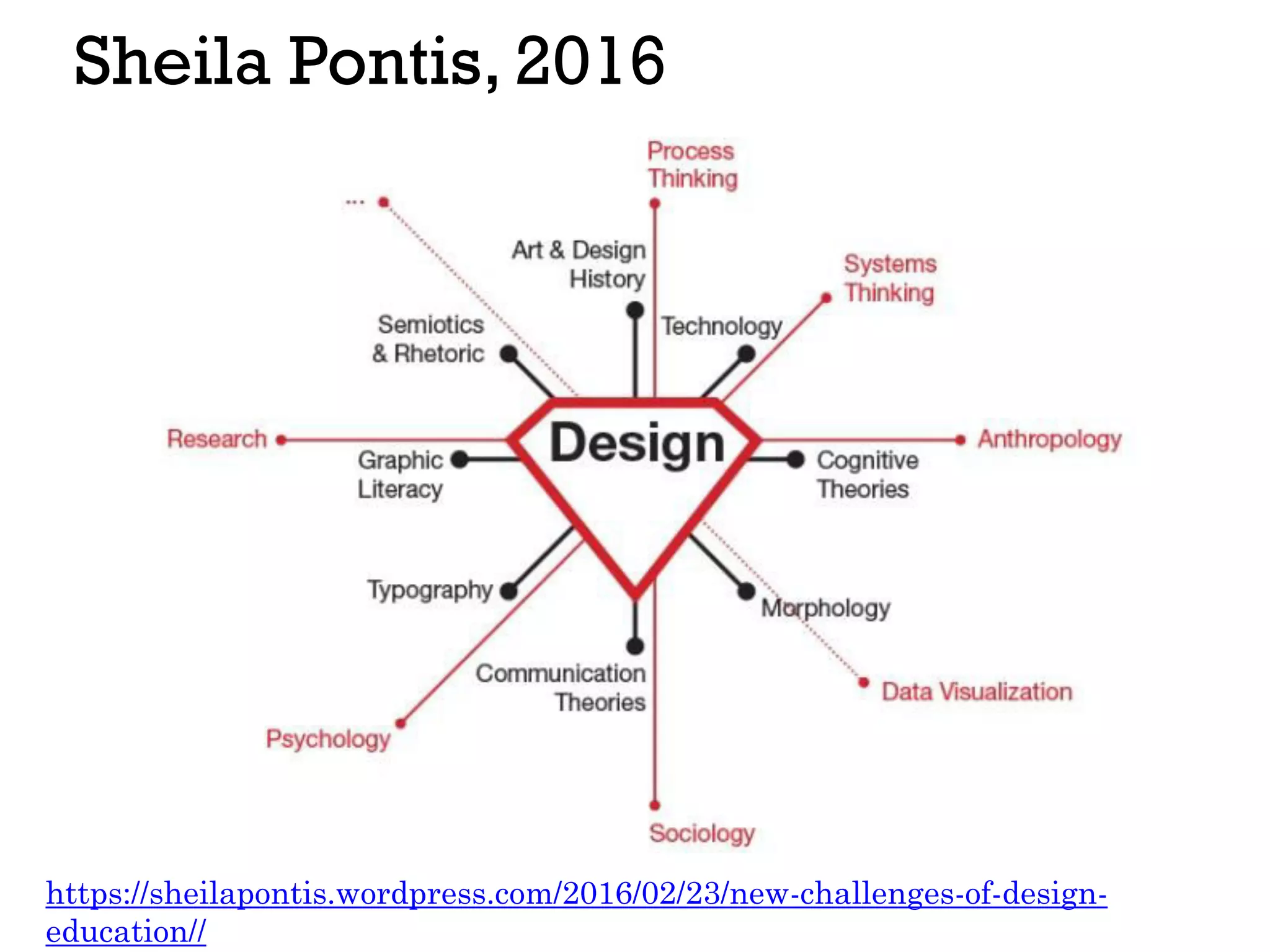 Sheila Pontis, 2016
https://sheilapontis.wordpress.com/2016/02/23/new-challenges-of-design-
education//
 