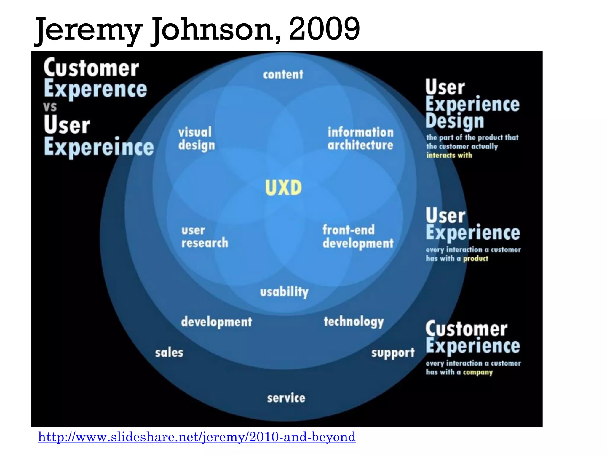 Jeremy Johnson, 2009
http://www.slideshare.net/jeremy/2010-and-beyond
 
