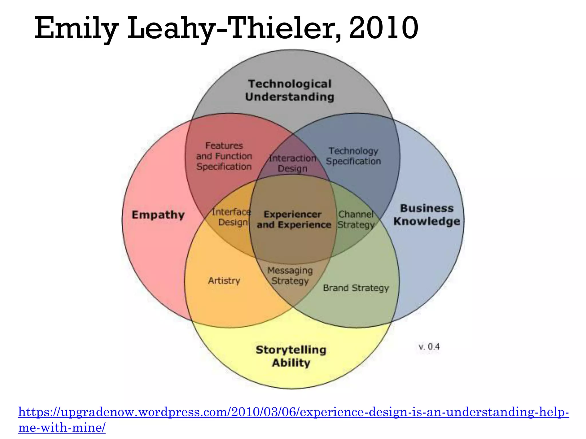 Emily Leahy-Thieler, 2010
https://upgradenow.wordpress.com/2010/03/06/experience-design-is-an-understanding-help-
me-with-mine/
 