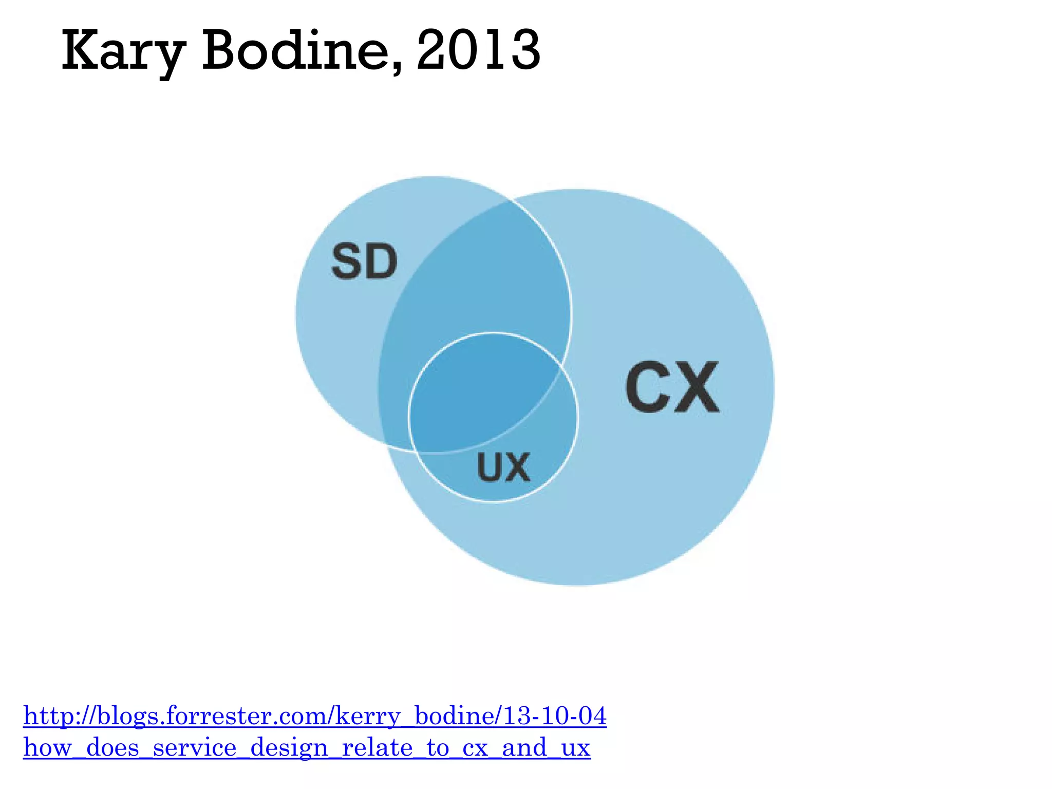 Kary Bodine, 2013
http://blogs.forrester.com/kerry_bodine/13-10-04
how_does_service_design_relate_to_cx_and_ux
 