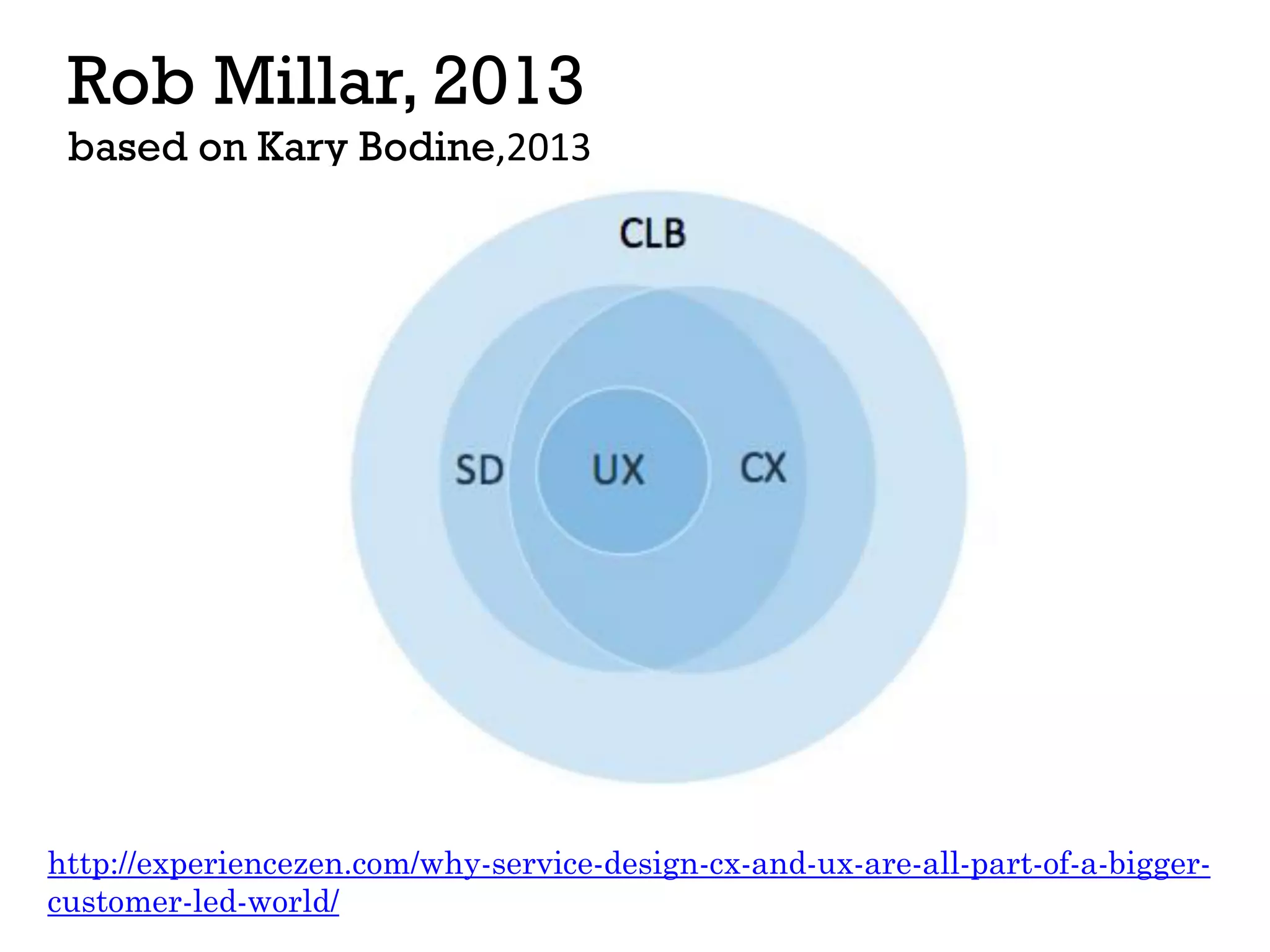 Rob Millar, 2013
based on Kary Bodine,2013
http://experiencezen.com/why-service-design-cx-and-ux-are-all-part-of-a-bigger-
customer-led-world/
 