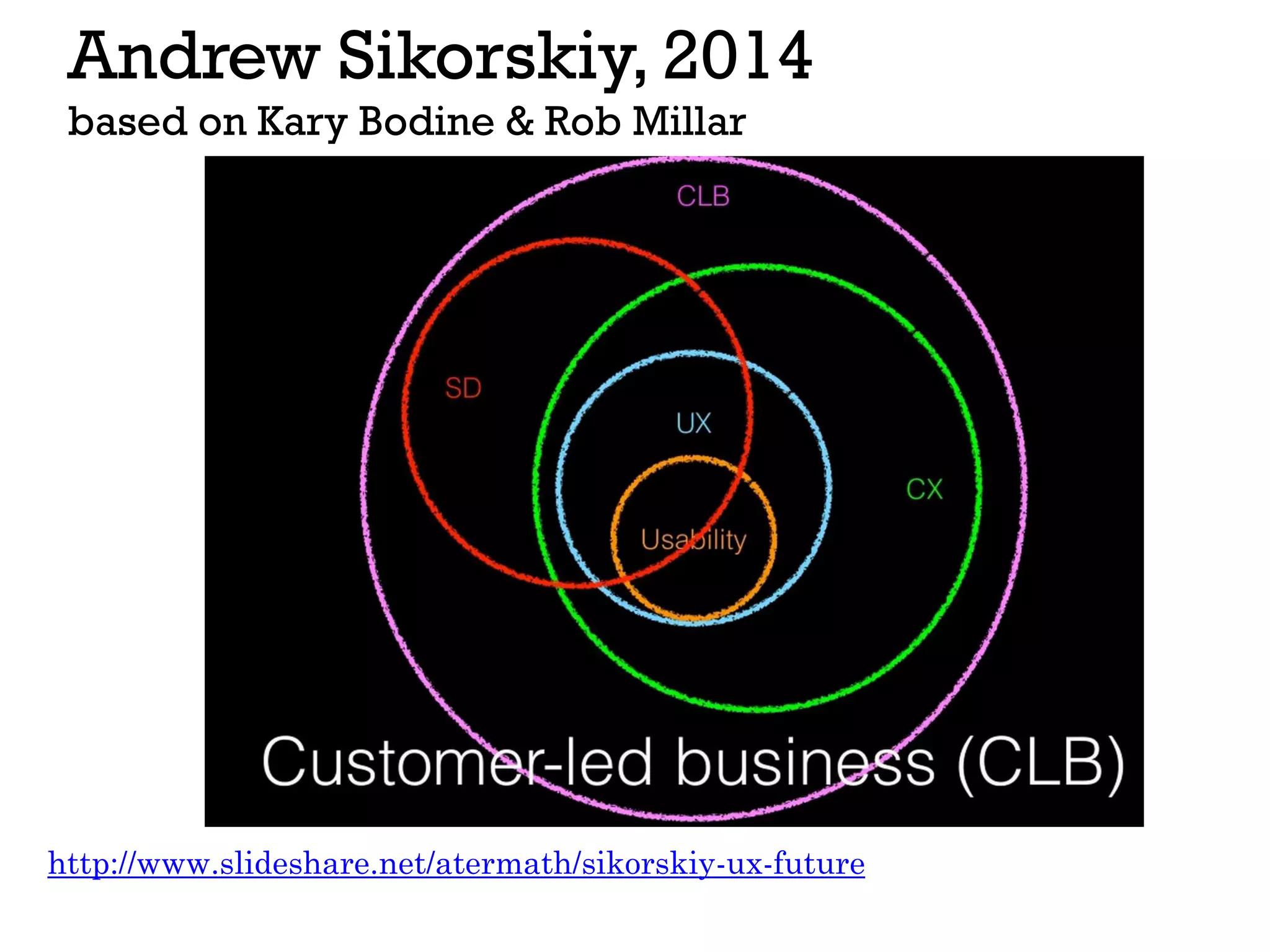 Andrew Sikorskiy, 2014
based on Kary Bodine & Rob Millar
http://www.slideshare.net/atermath/sikorskiy-ux-future
 