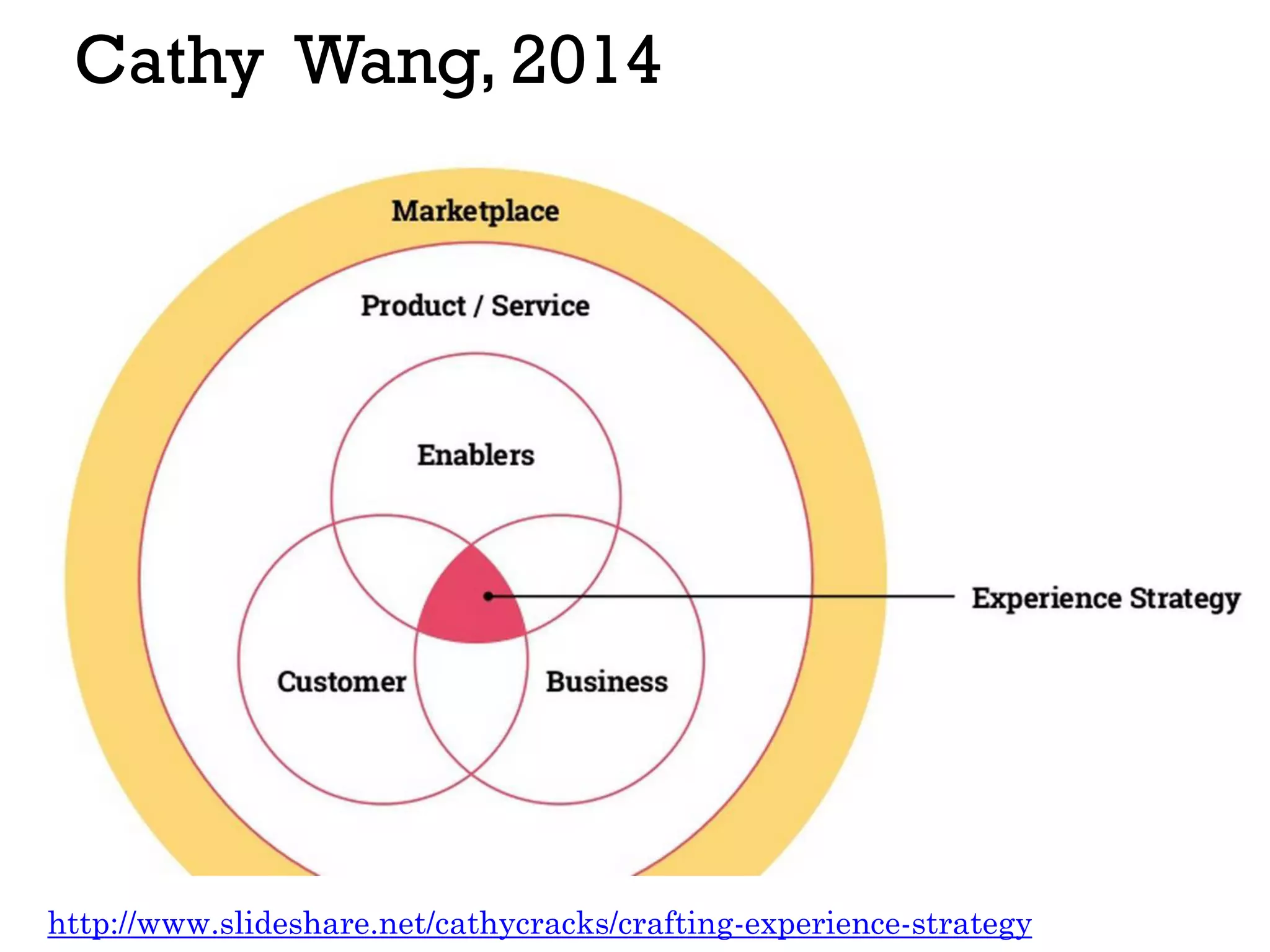 Cathy Wang, 2014
http://www.slideshare.net/cathycracks/crafting-experience-strategy
 