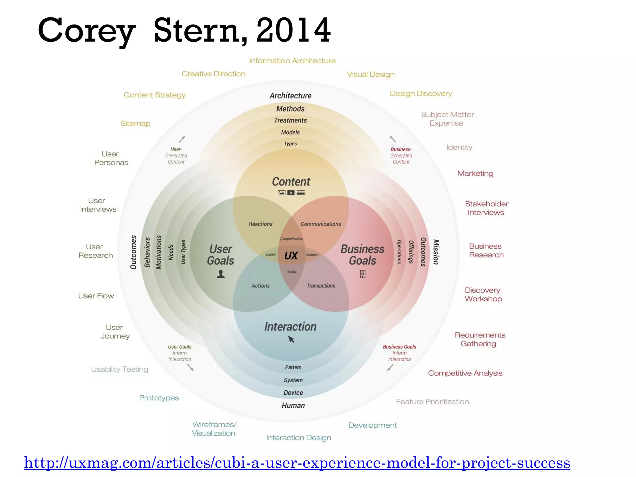 Corey Stern, 2014
http://uxmag.com/articles/cubi-a-user-experience-model-for-project-success
 