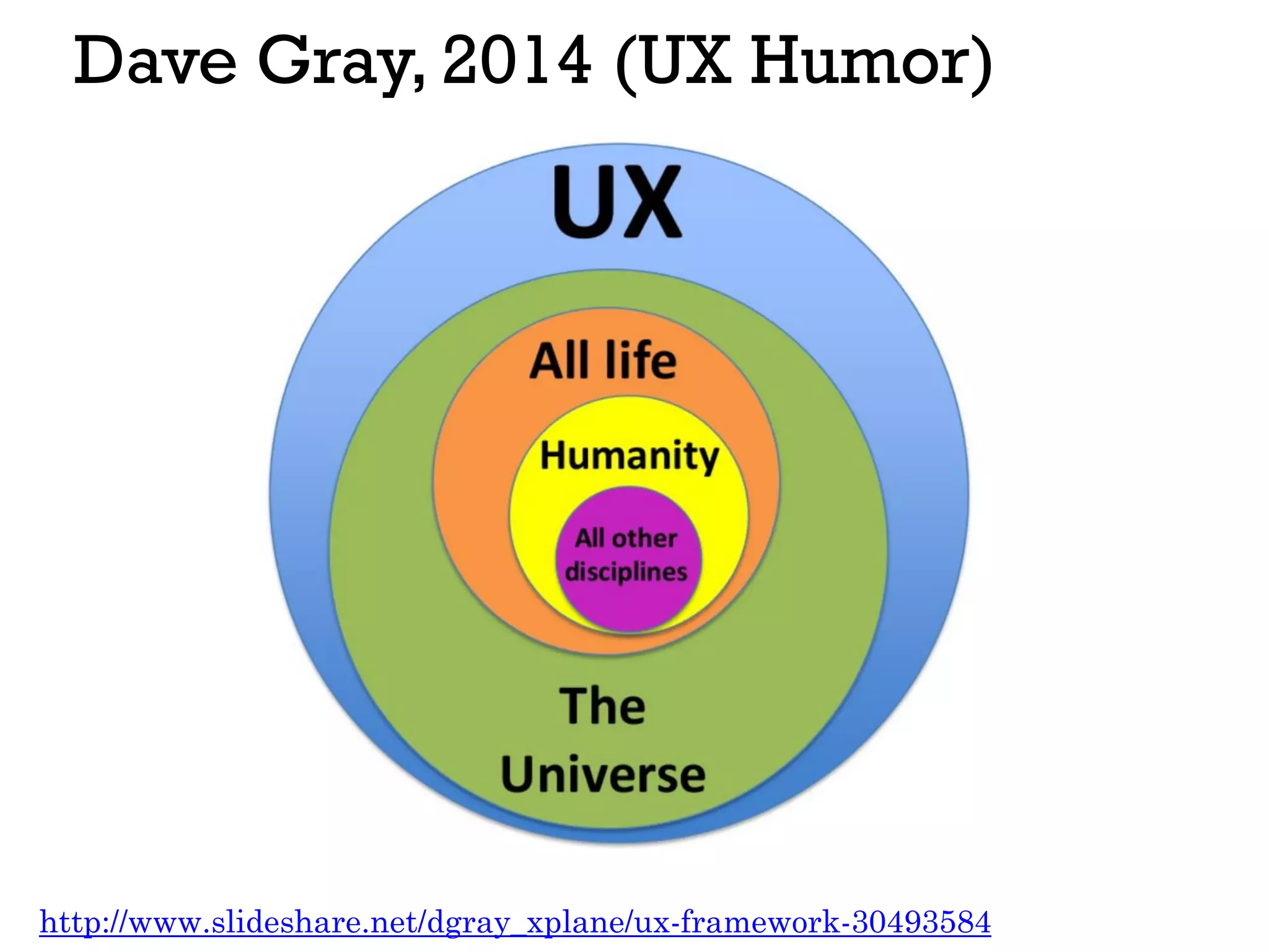Dave Gray, 2014 (UX Humor)
http://www.slideshare.net/dgray_xplane/ux-framework-30493584
 