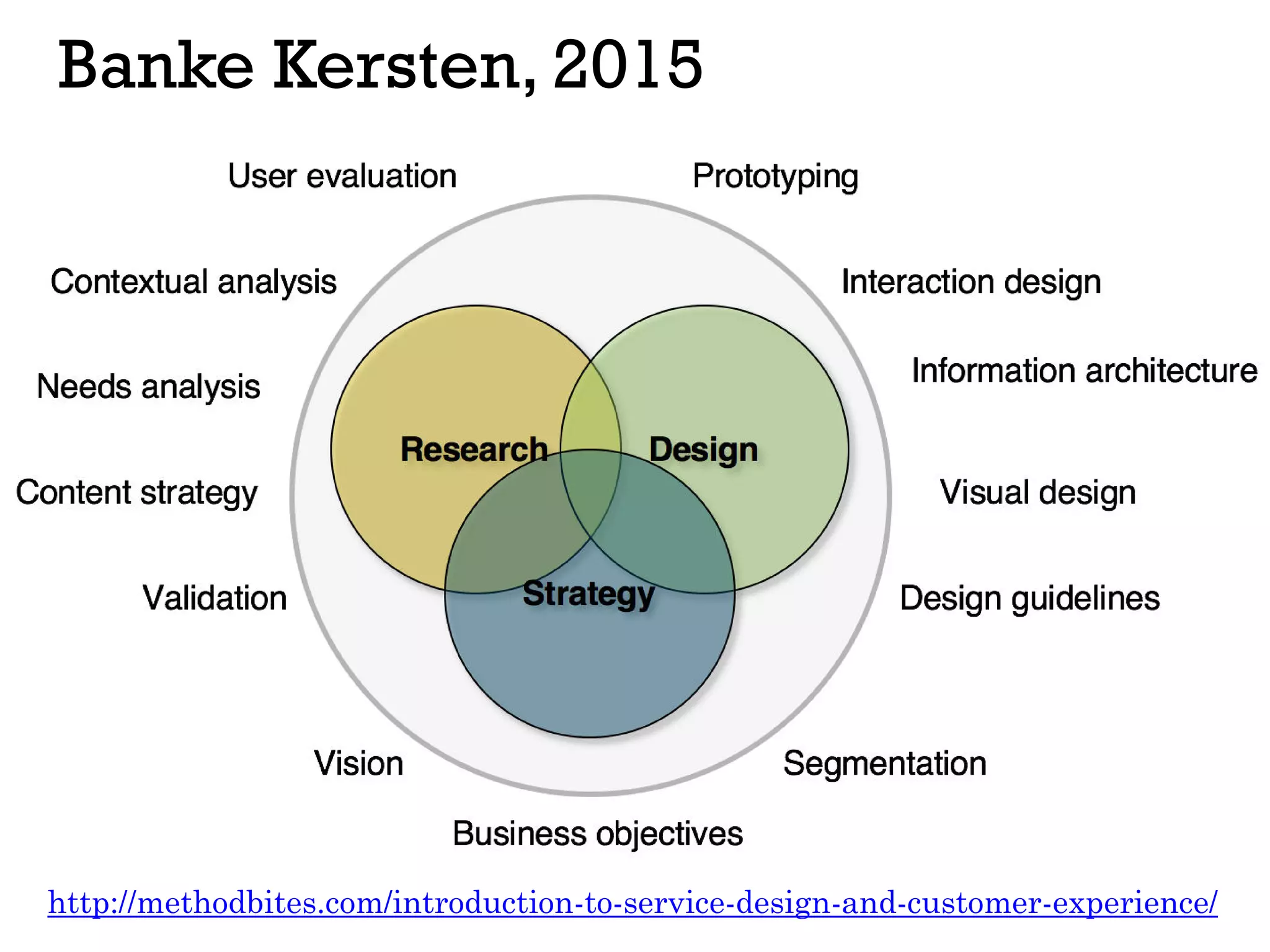 Banke Kersten, 2015
http://methodbites.com/introduction-to-service-design-and-customer-experience/
 