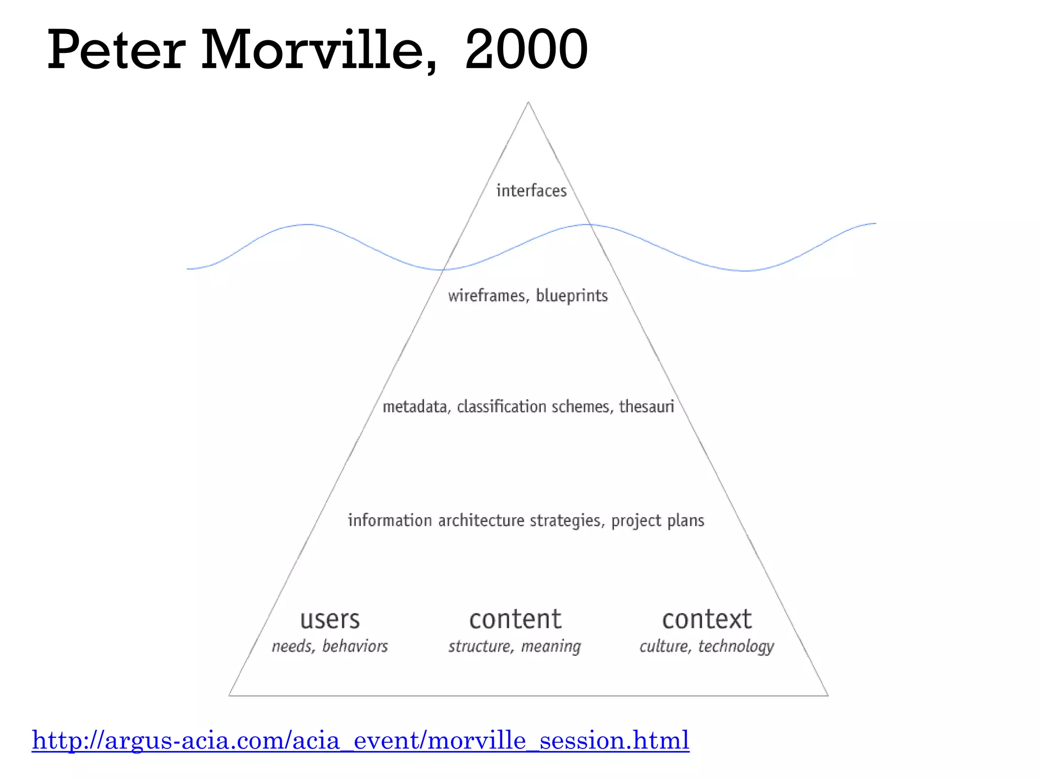 Peter Morville, 2000
http://argus-acia.com/acia_event/morville_session.html
 