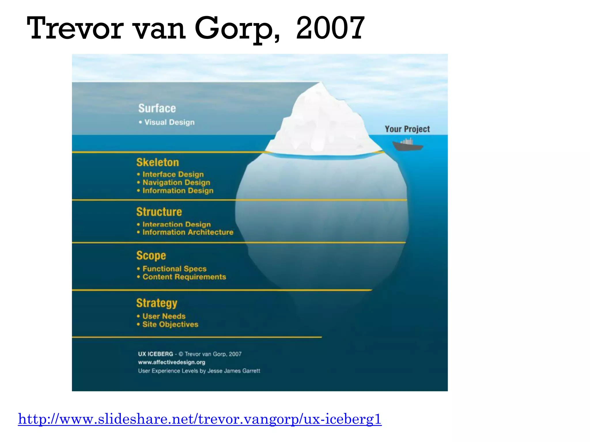 Trevor van Gorp, 2007
http://www.slideshare.net/trevor.vangorp/ux-iceberg1
 