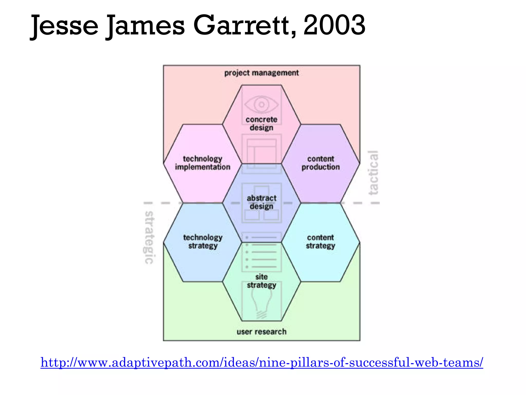 Jesse James Garrett, 2003
http://www.adaptivepath.com/ideas/nine-pillars-of-successful-web-teams/
 