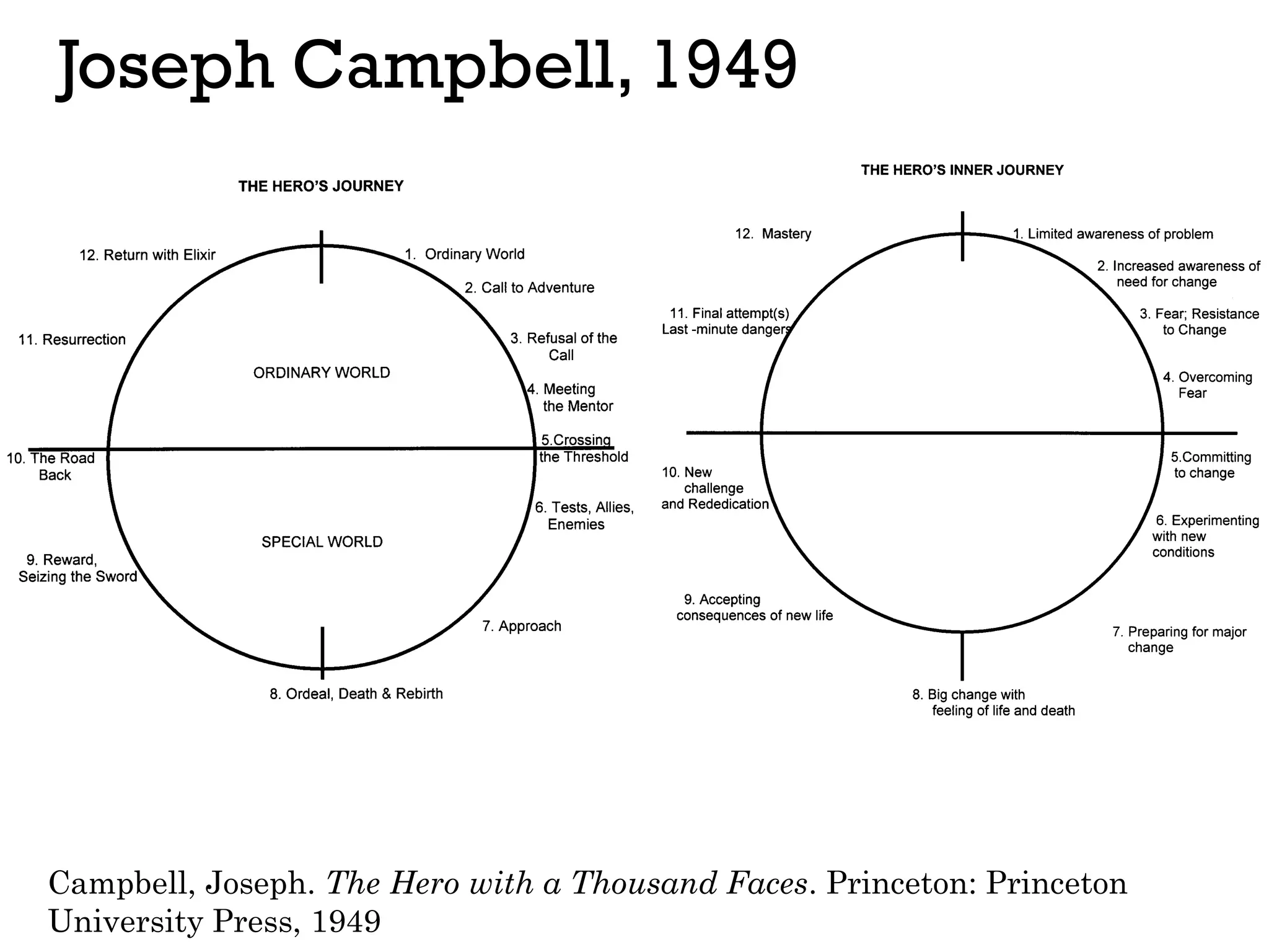 Joseph Campbell, 1949
Campbell, Joseph. The Hero with a Thousand Faces. Princeton: Princeton
University Press, 1949
 