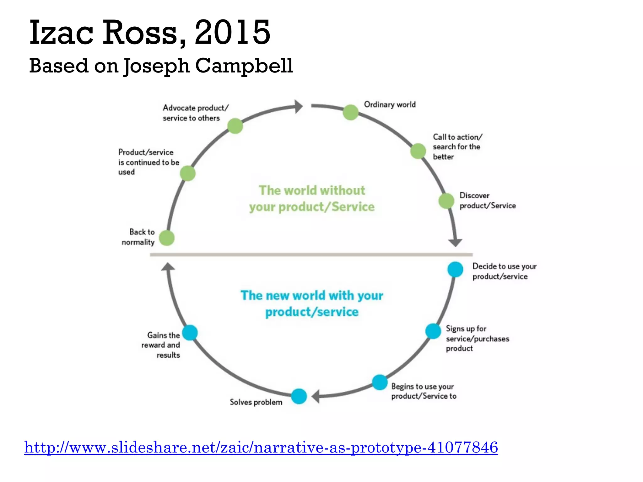 Izac Ross, 2015
Based on Joseph Campbell
http://www.slideshare.net/zaic/narrative-as-prototype-41077846
 