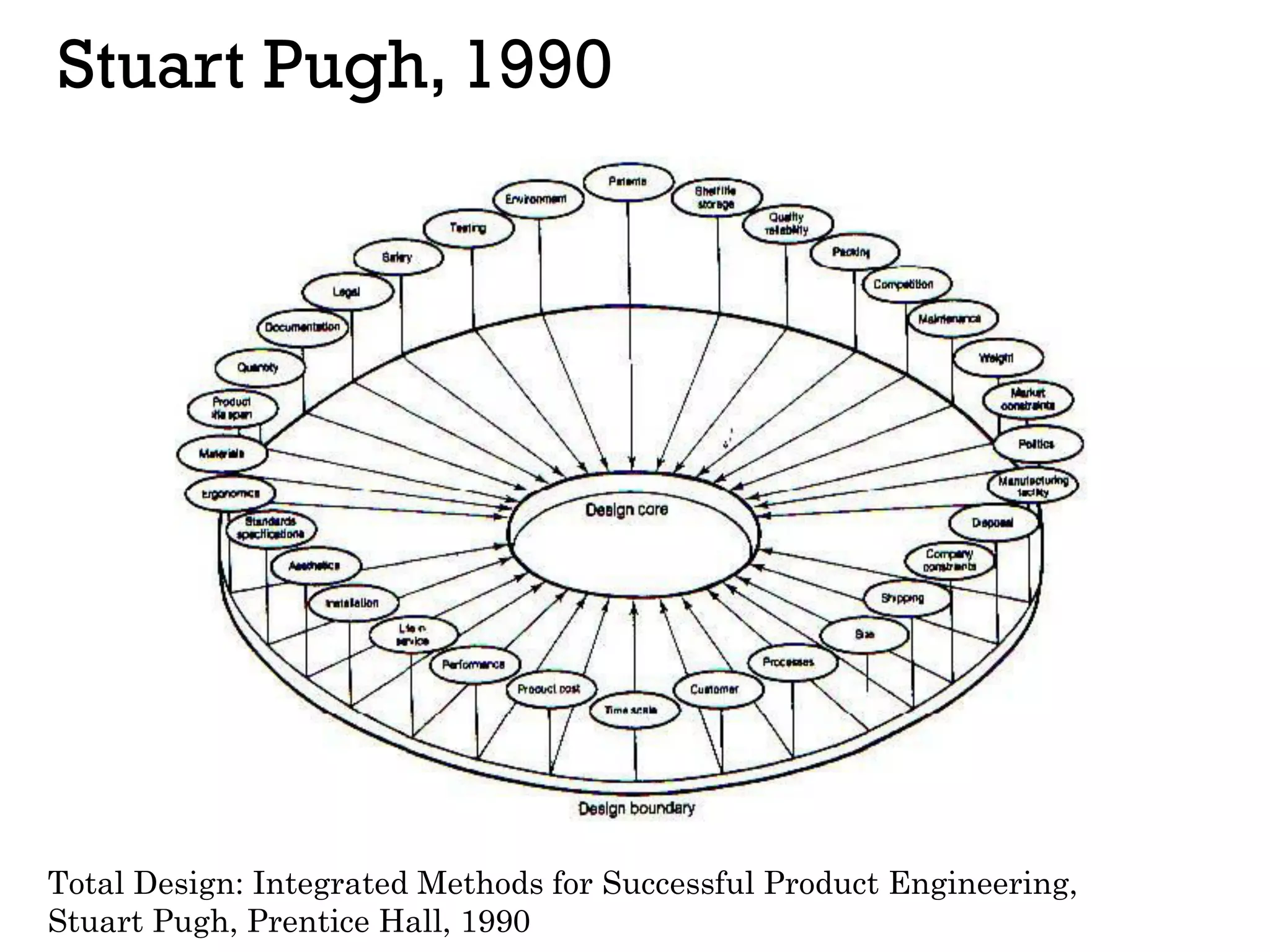 Stuart Pugh, 1990
Total Design: Integrated Methods for Successful Product Engineering,
Stuart Pugh, Prentice Hall, 1990
 