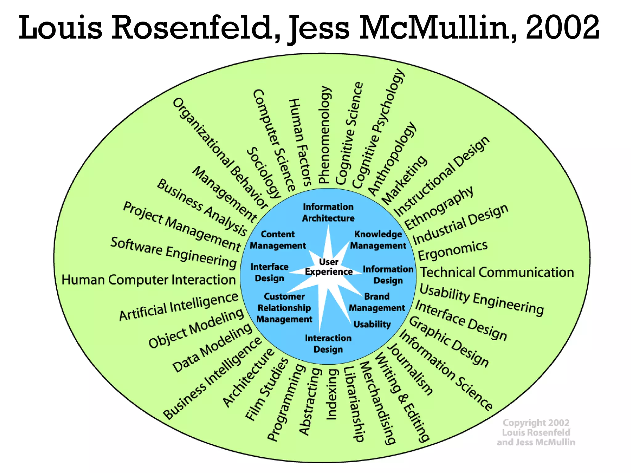 Louis Rosenfeld, Jess McMullin, 2002
 