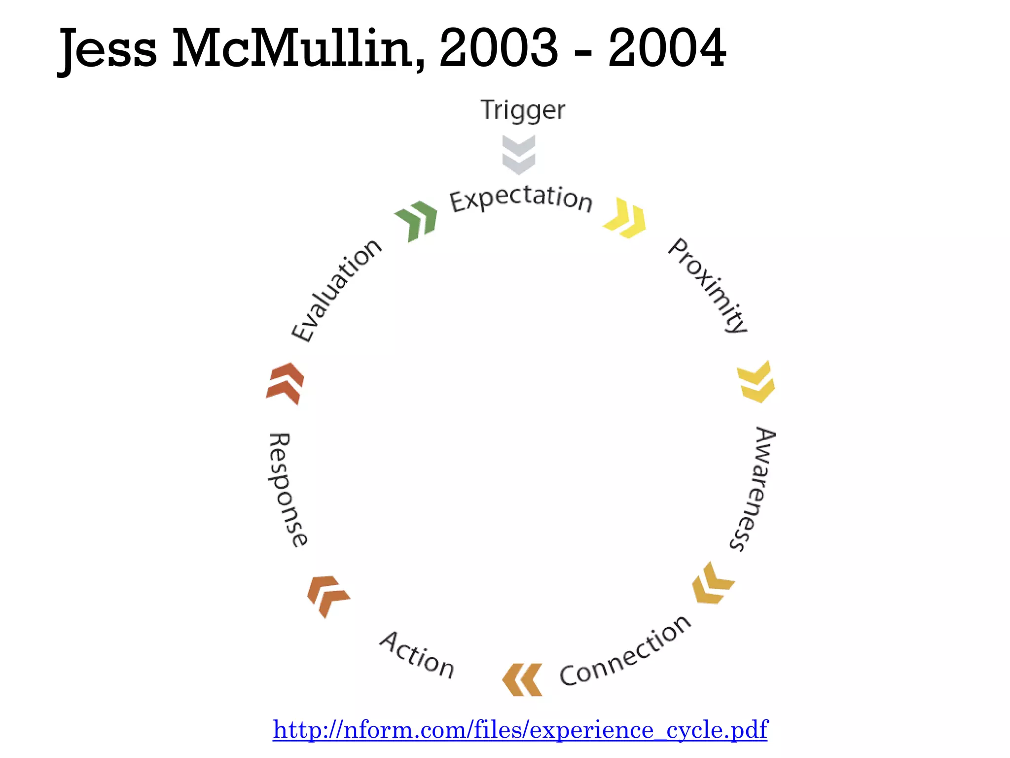 Jess McMullin, 2003 - 2004
http://nform.com/files/experience_cycle.pdf
 
