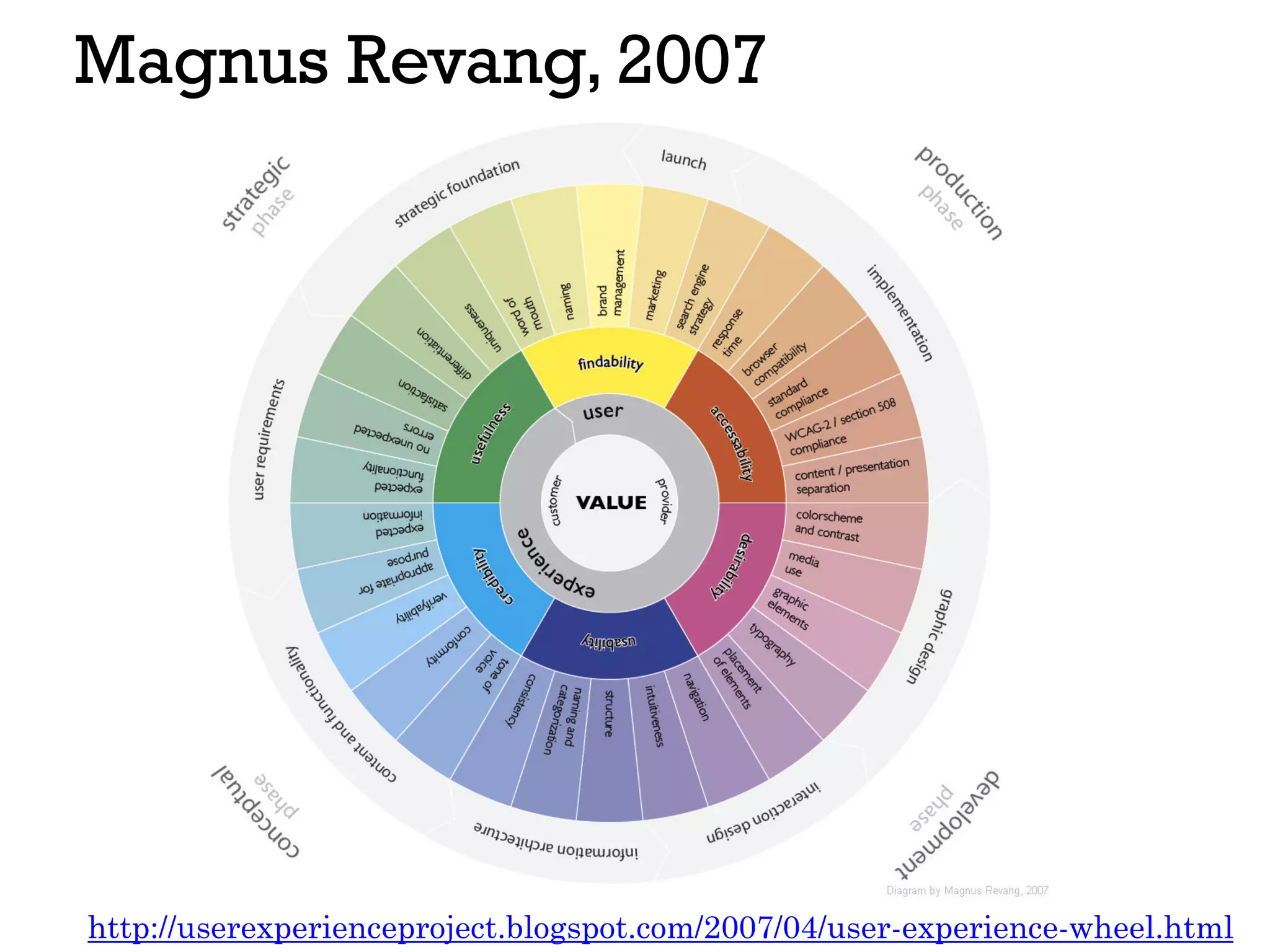Magnus Revang, 2007
http://userexperienceproject.blogspot.com/2007/04/user-experience-wheel.html
 