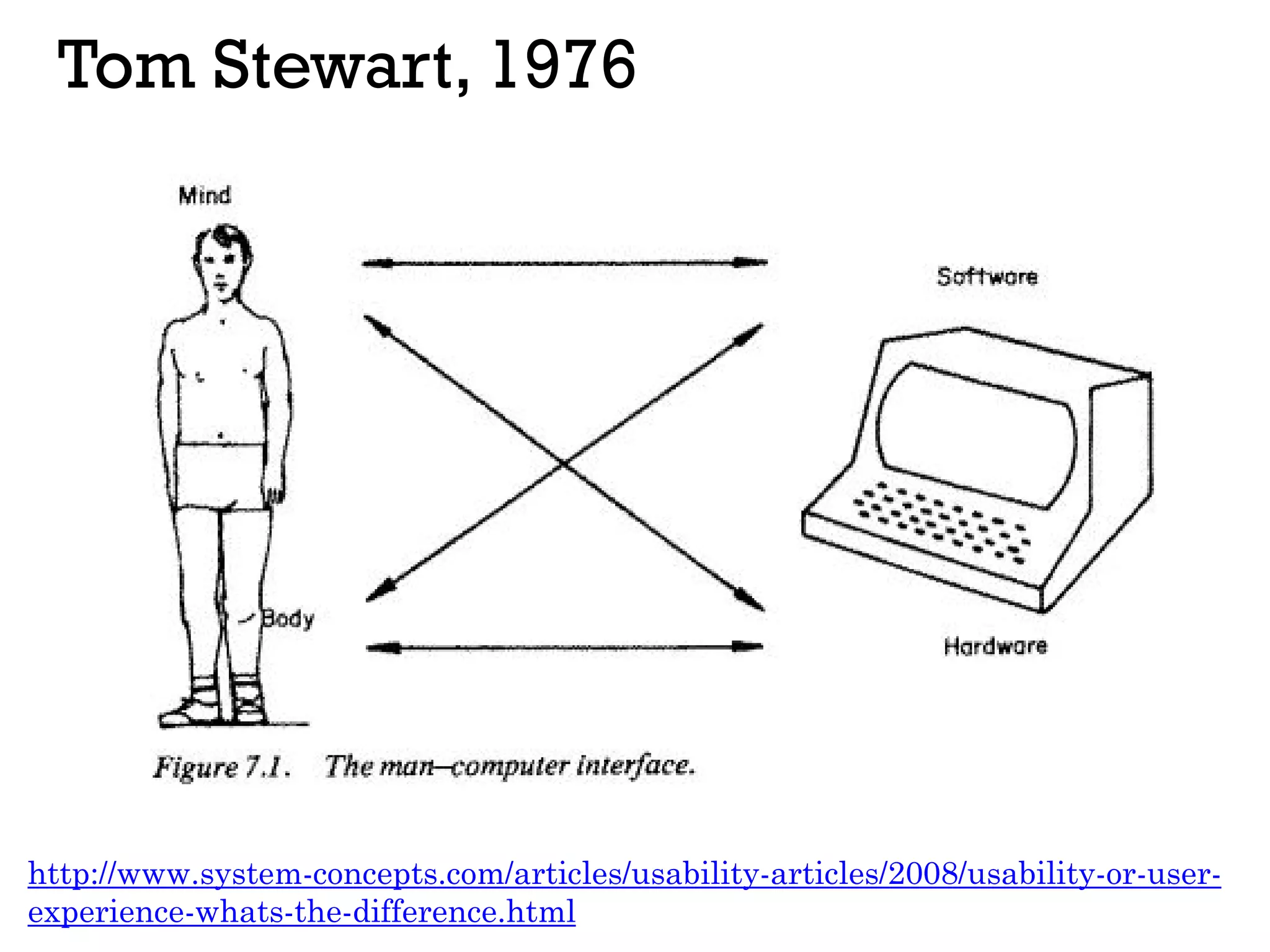 Tom Stewart, 1976
http://www.system-concepts.com/articles/usability-articles/2008/usability-or-user-
experience-whats-the-difference.html
 