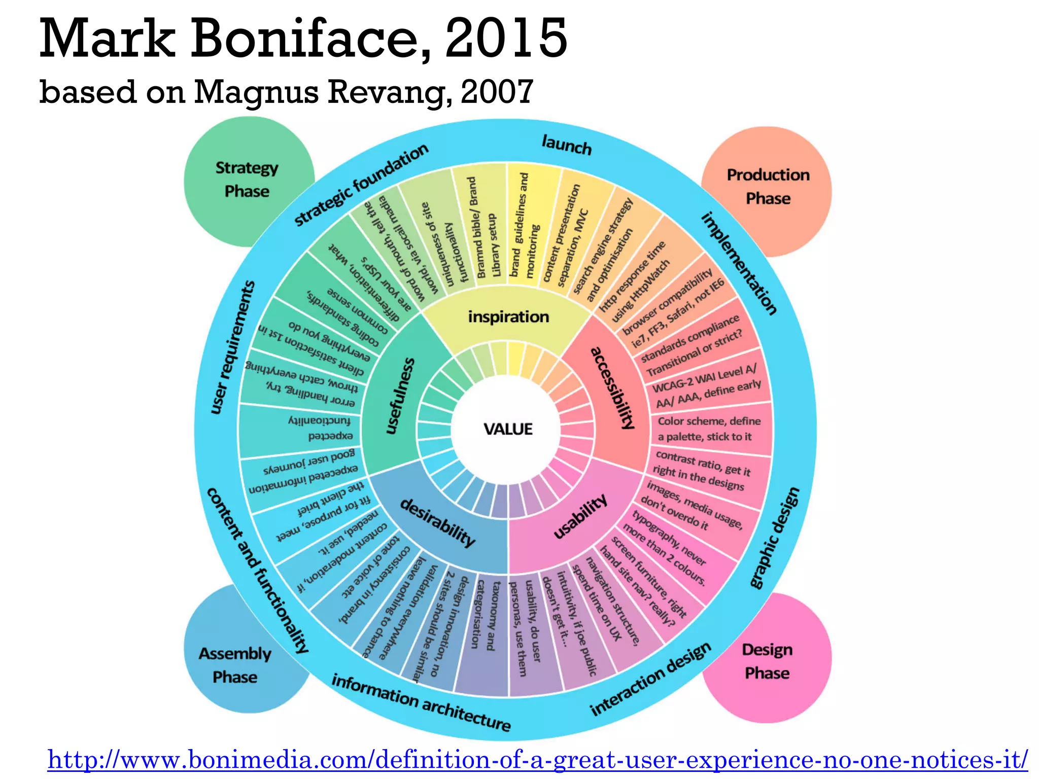 Mark Boniface, 2015
based on Magnus Revang, 2007
http://www.bonimedia.com/definition-of-a-great-user-experience-no-one-notices-it/
 
