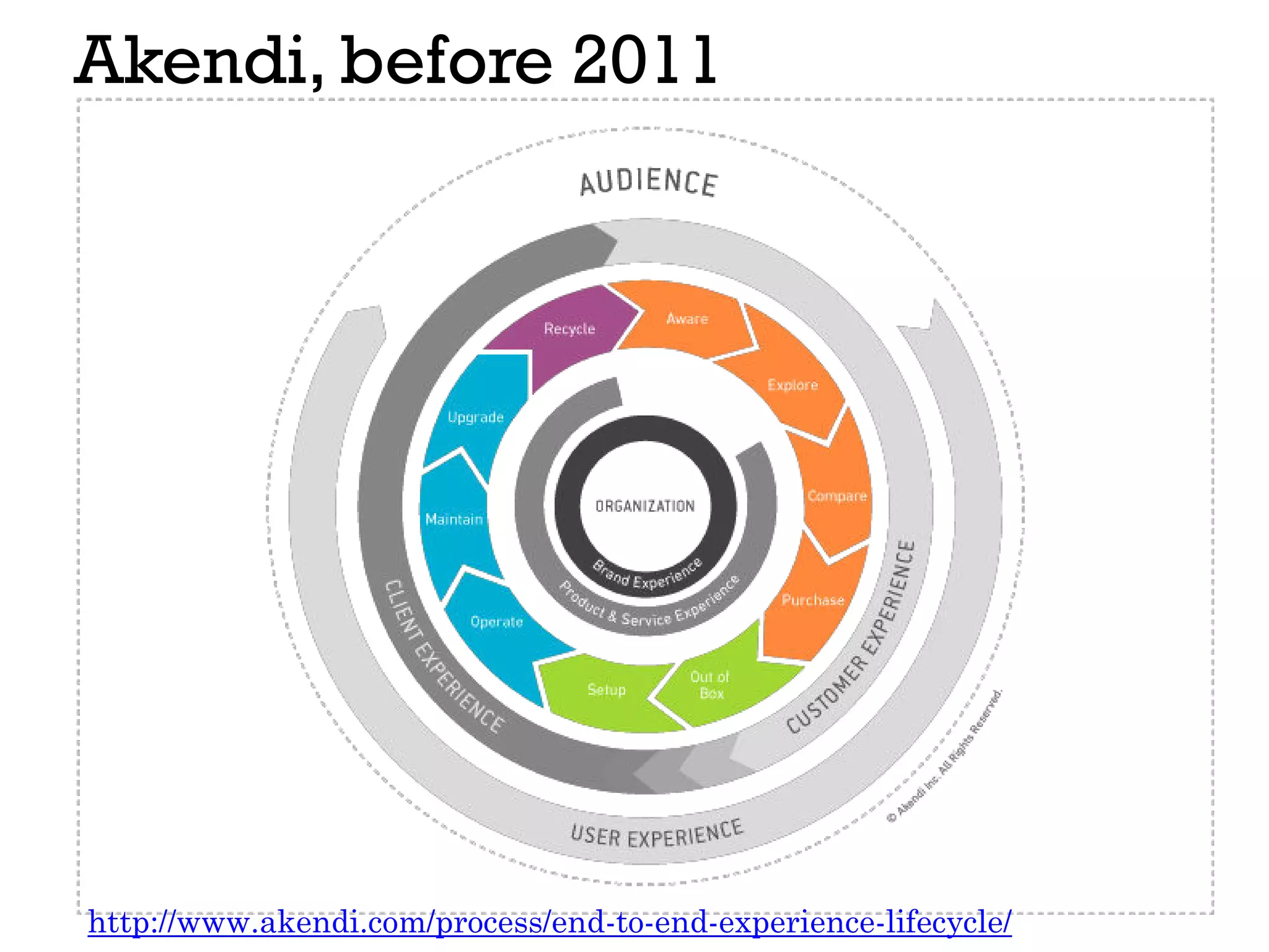 Akendi, before 2011
http://www.akendi.com/process/end-to-end-experience-lifecycle/
 