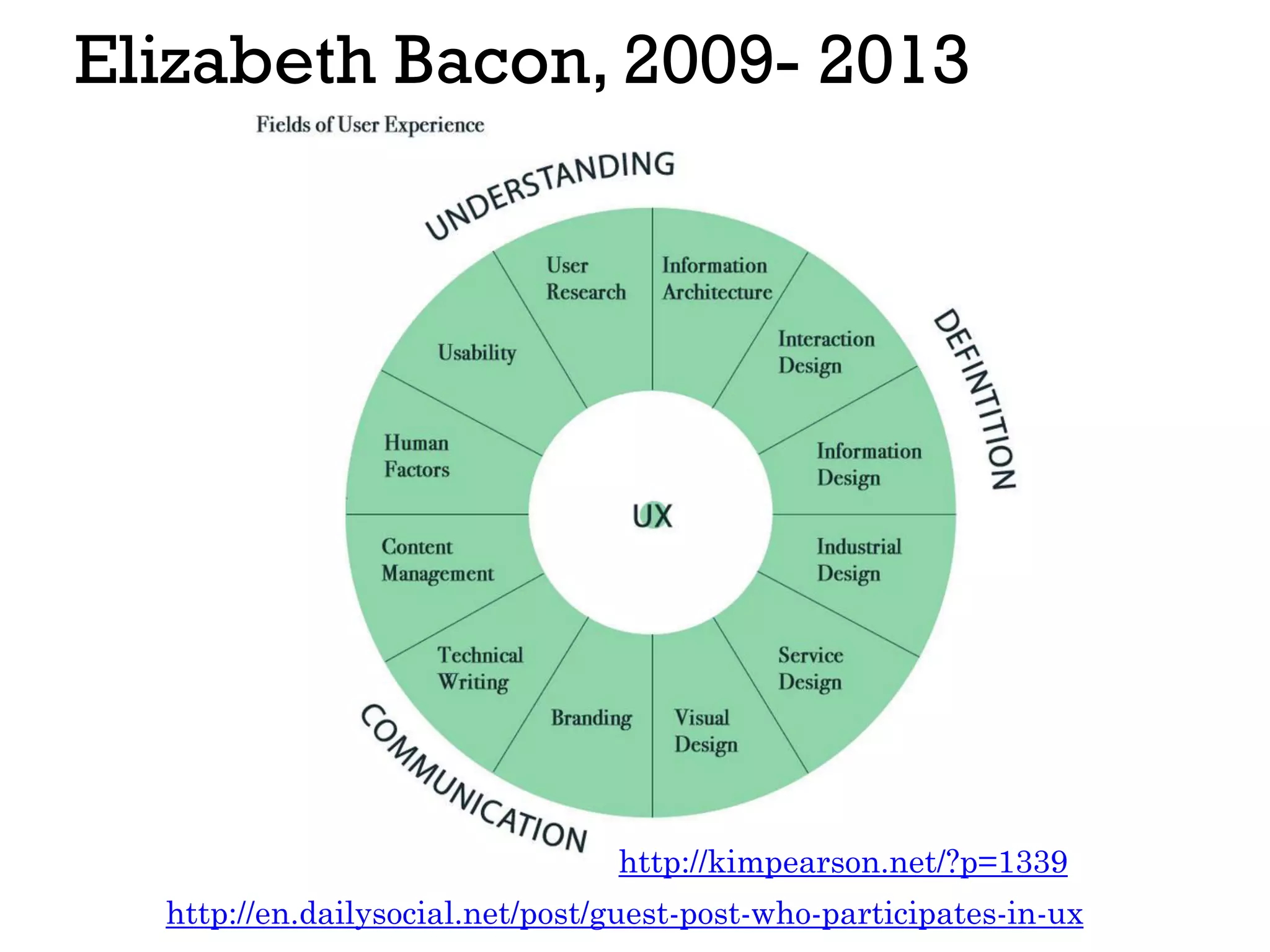 Elizabeth Bacon, 2009- 2013
http://en.dailysocial.net/post/guest-post-who-participates-in-ux
http://kimpearson.net/?p=1339
 