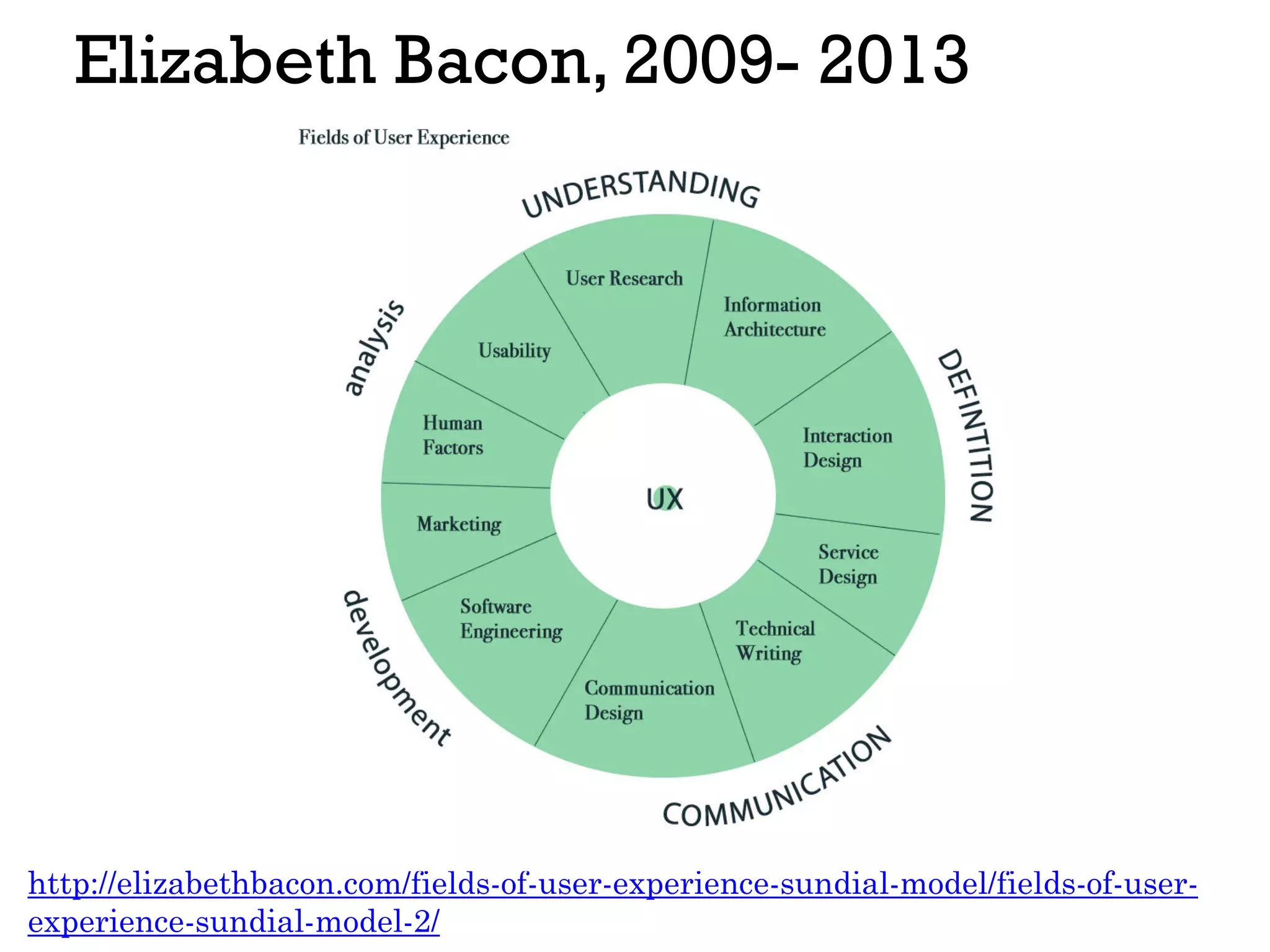 Elizabeth Bacon, 2009- 2013
http://elizabethbacon.com/fields-of-user-experience-sundial-model/fields-of-user-
experience-sundial-model-2/
 