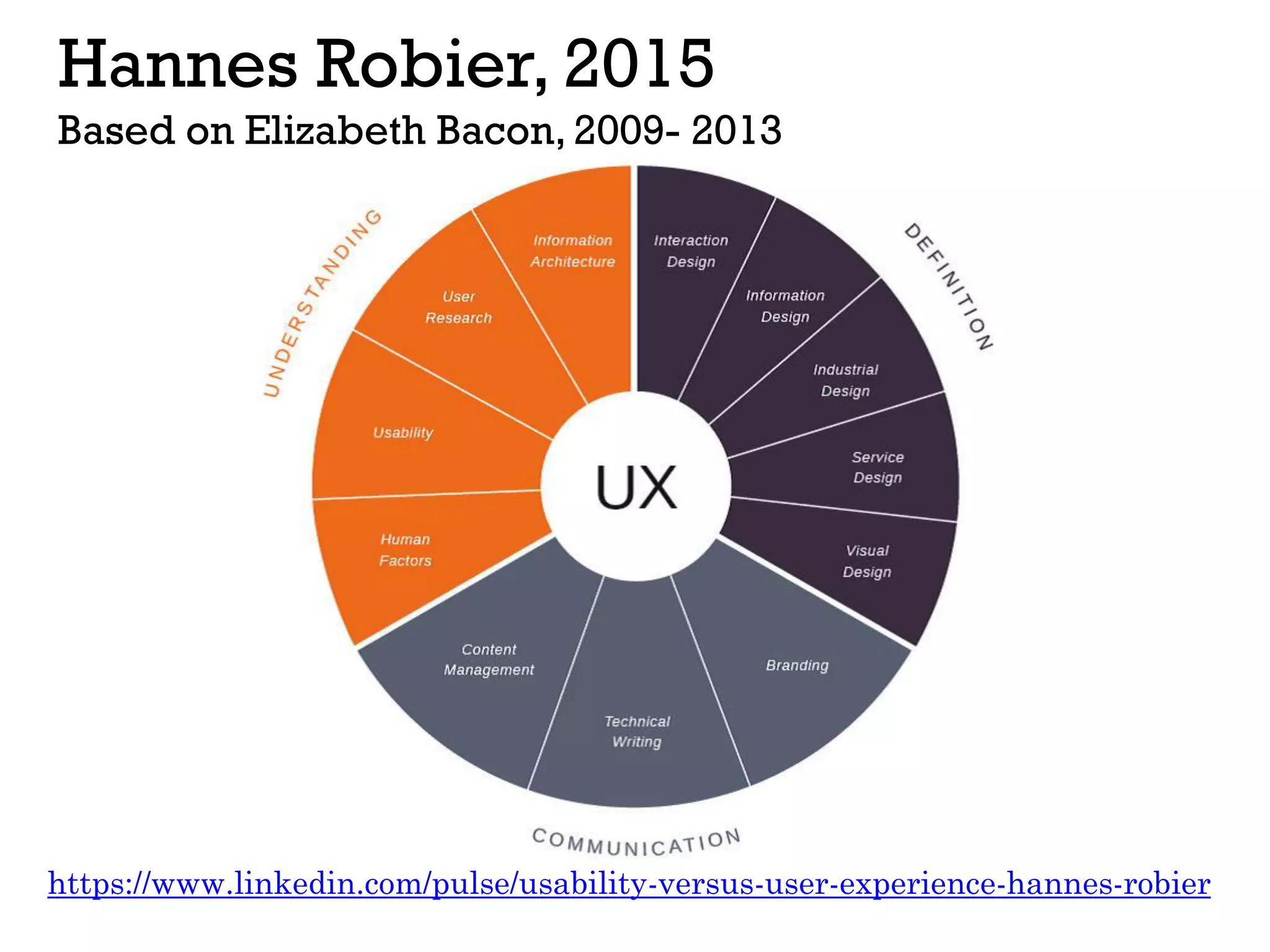 Hannes Robier, 2015
Based on Elizabeth Bacon, 2009- 2013
https://www.linkedin.com/pulse/usability-versus-user-experience-hannes-robier
 