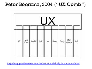 Peter Boersma, 2004 (“UX Comb”)
http://beep.peterboersma.com/2004/11/t-model-big-ia-is-now-ux.html
 